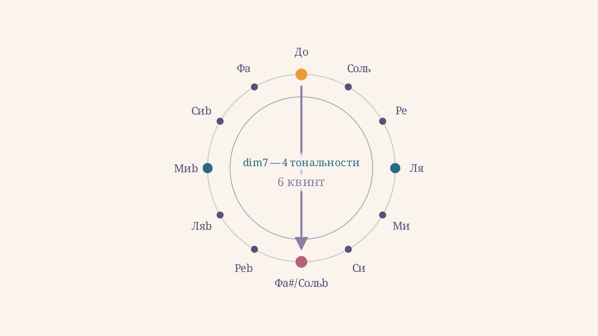 Энгармоническая модуляция: pivot-аккорд и квинтовый круг