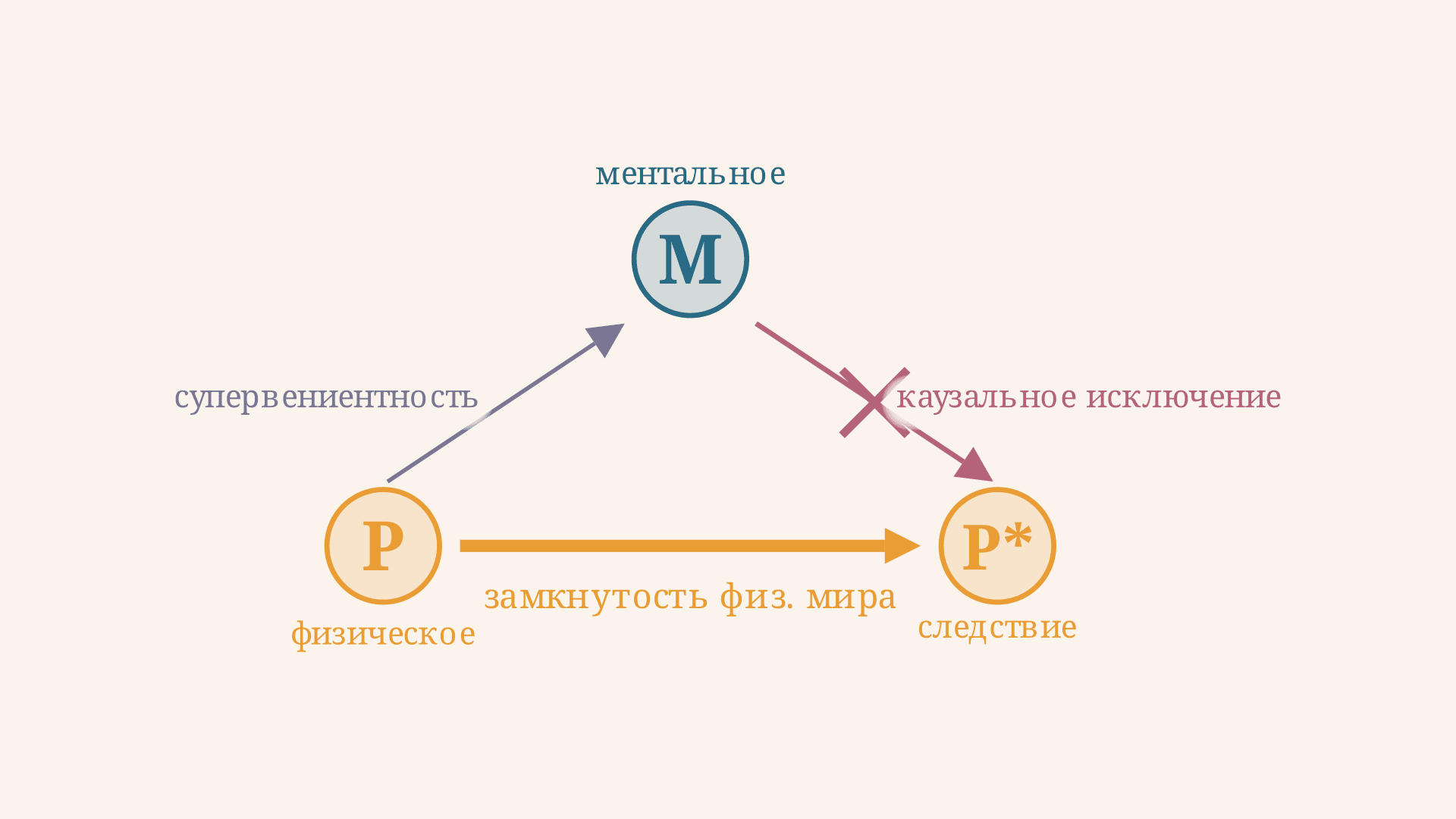Эпифеноменализм: сознание как тень физического