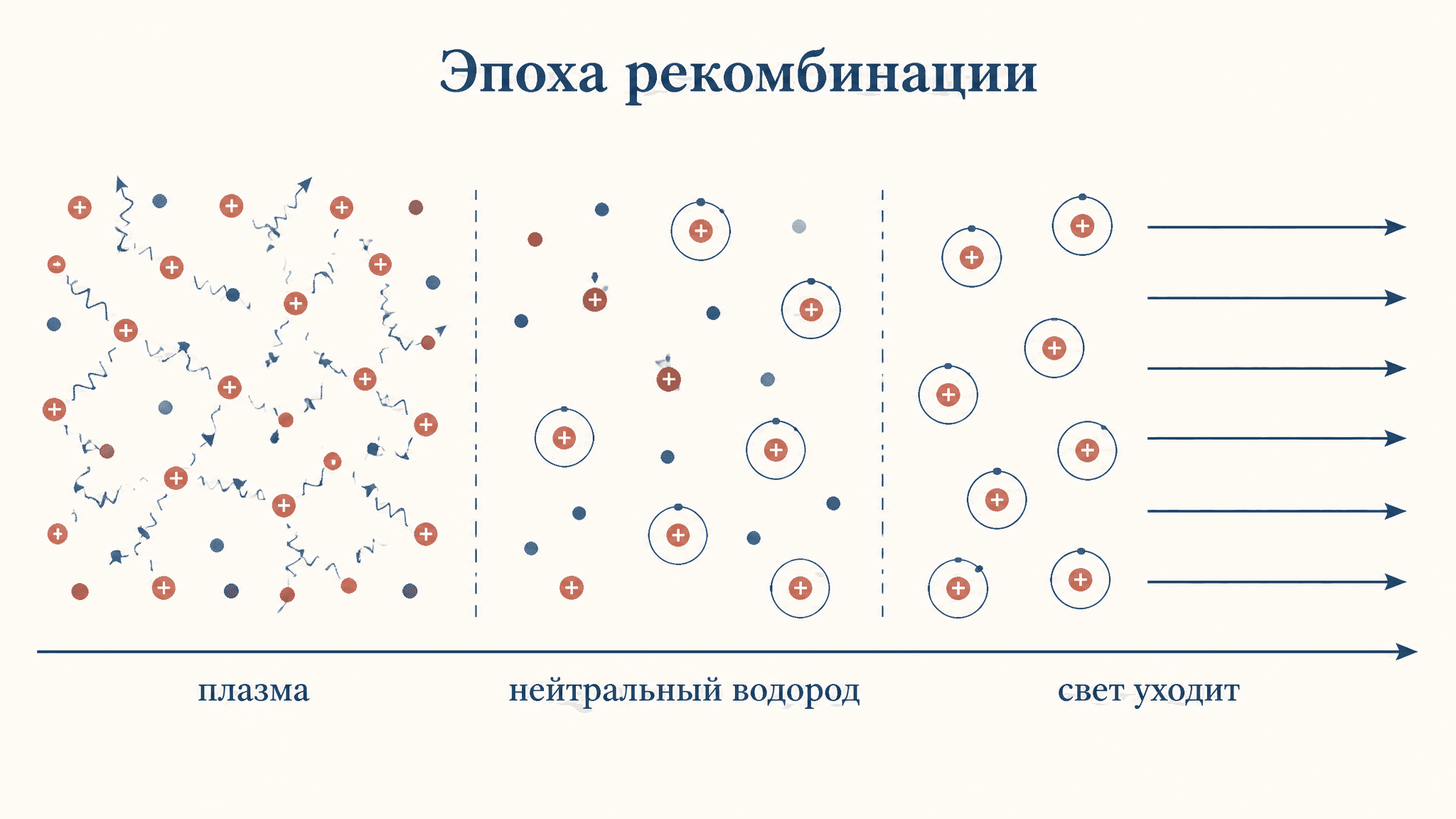 Эпоха рекомбинации Вселенной: как родился реликтовый свет