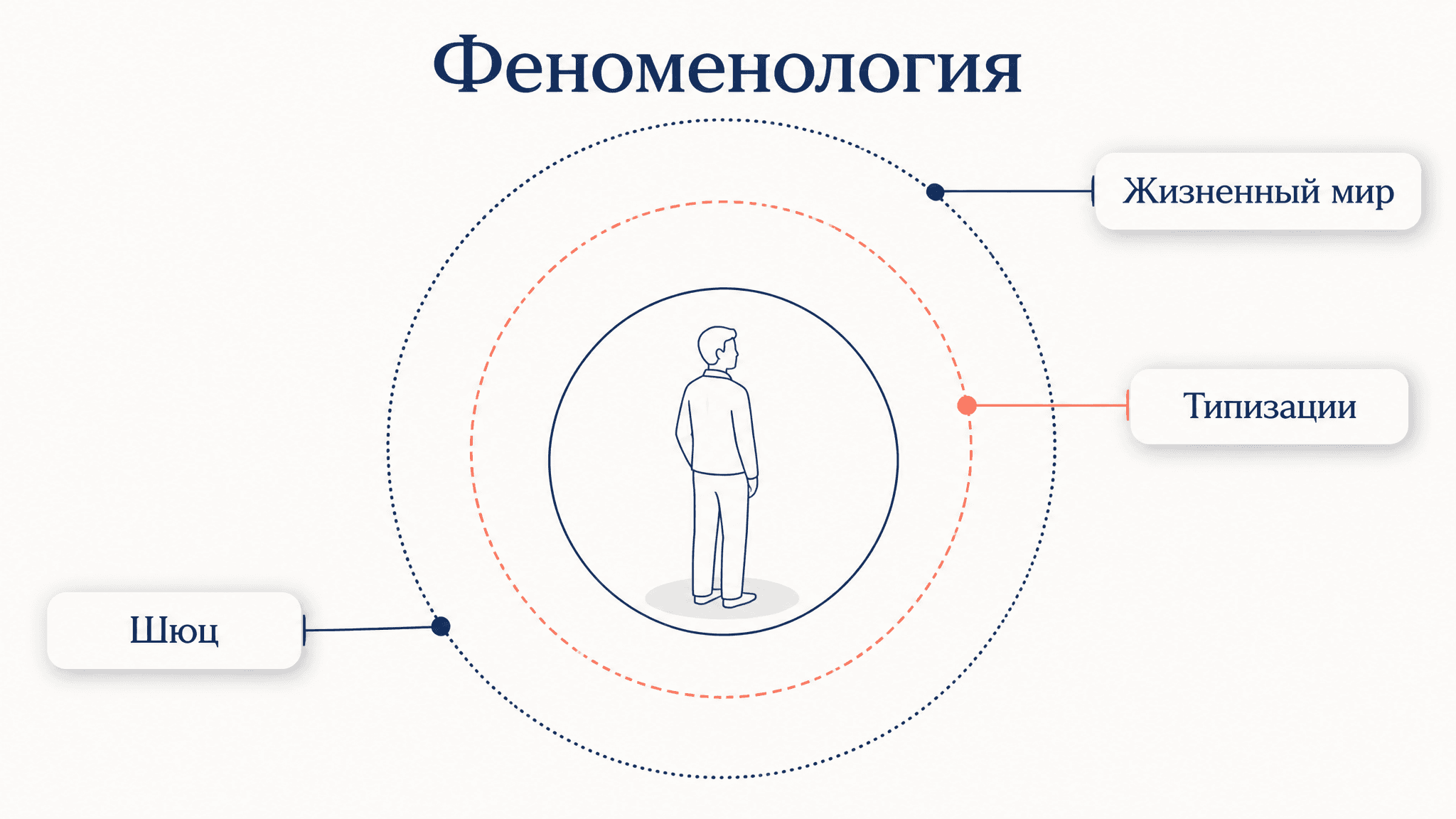 Феноменологическая социология Шюца: смысл и повседневность