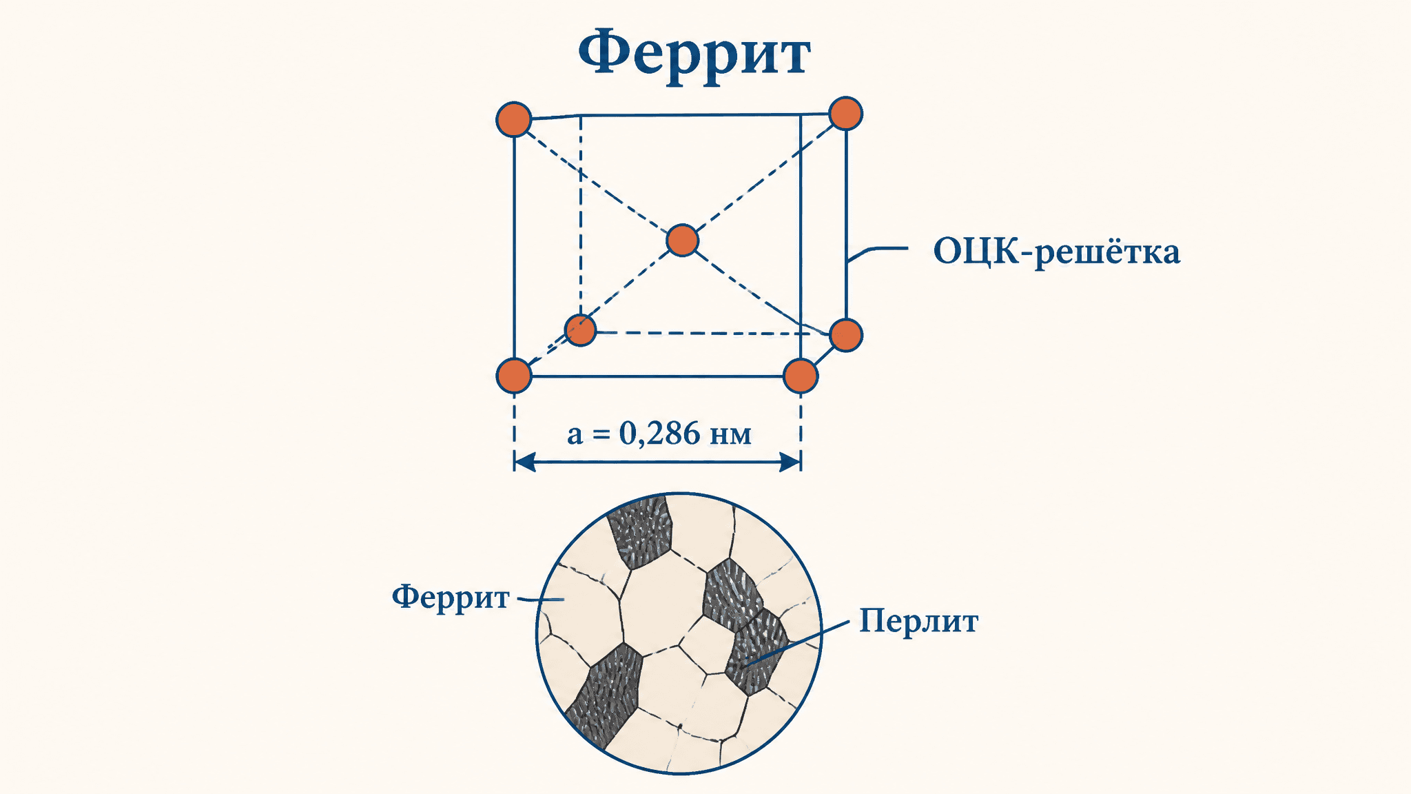 Феррит: структура и свойства в стали