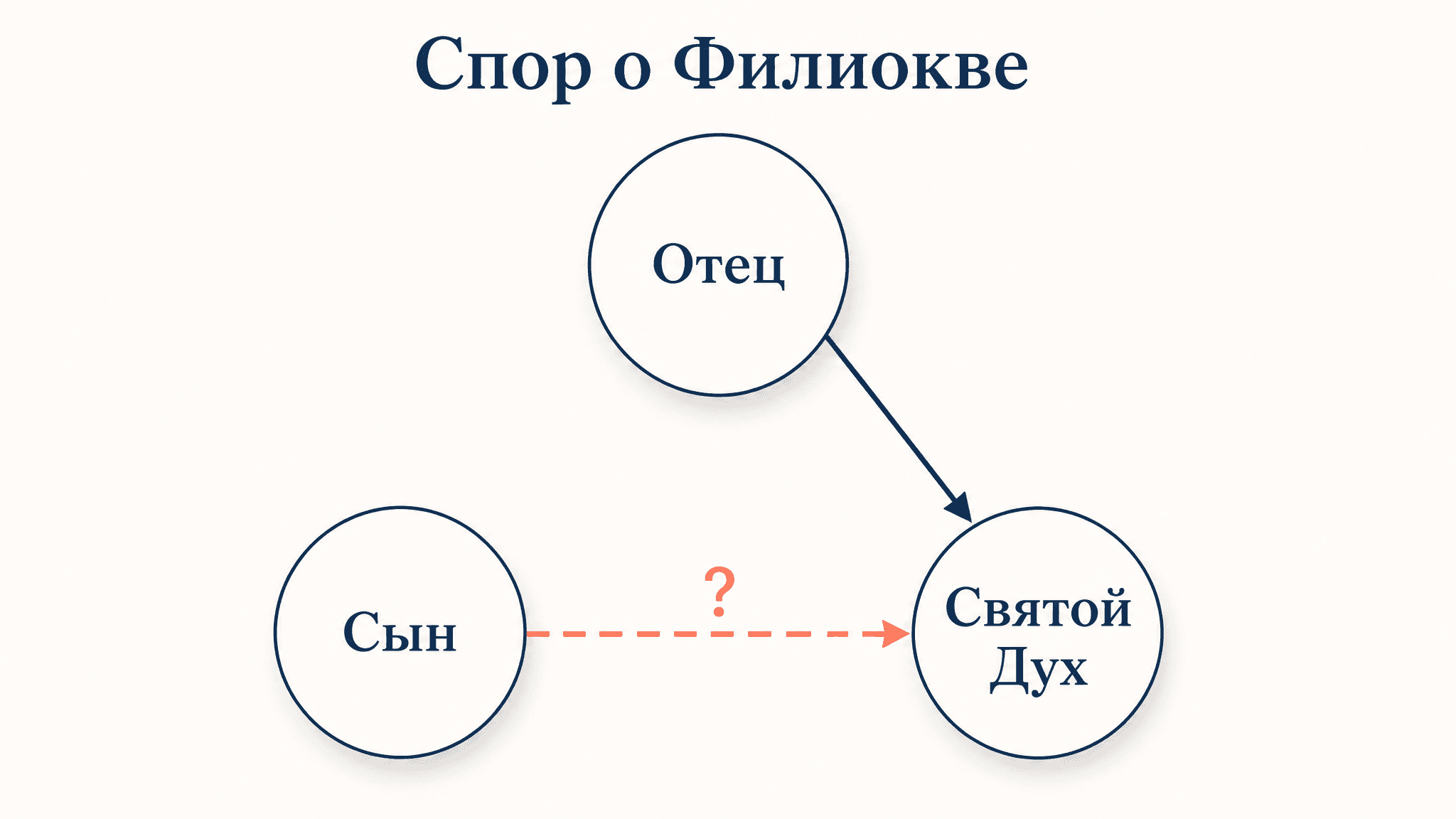Спор о Филиокве: почему церкви разошлись из-за одного слова