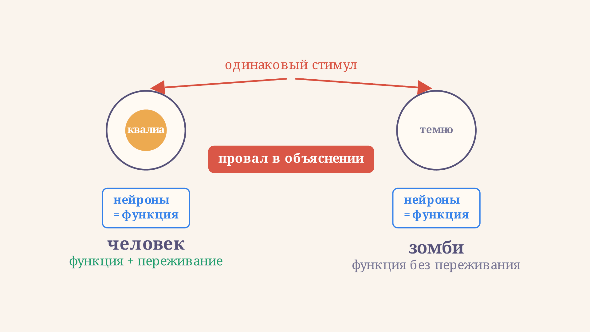 Философский зомби: мысленный эксперимент Чалмерса