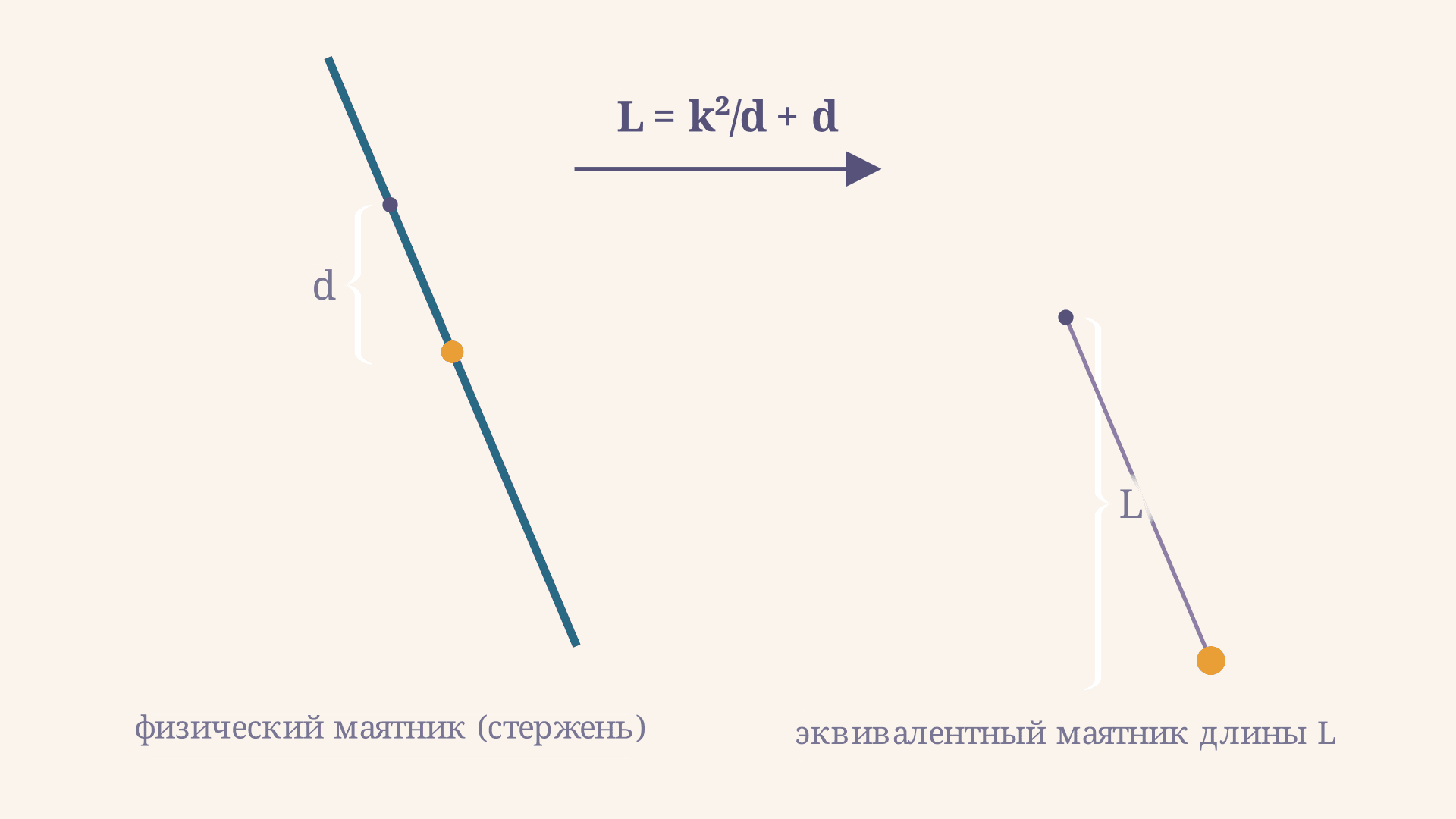 Физический маятник: приведённая длина и период колебаний