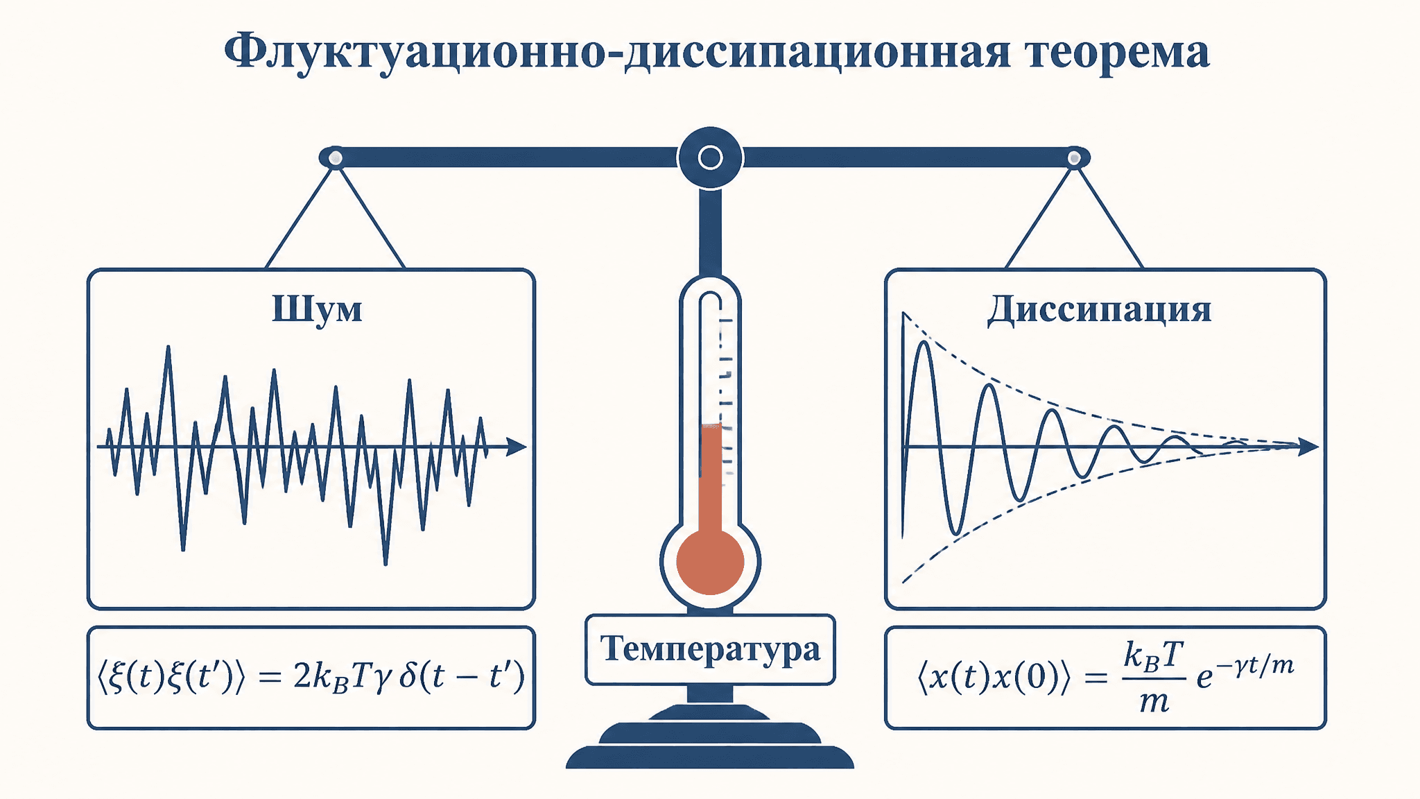 Флуктуационно-диссипационная теорема: связь шума и трения