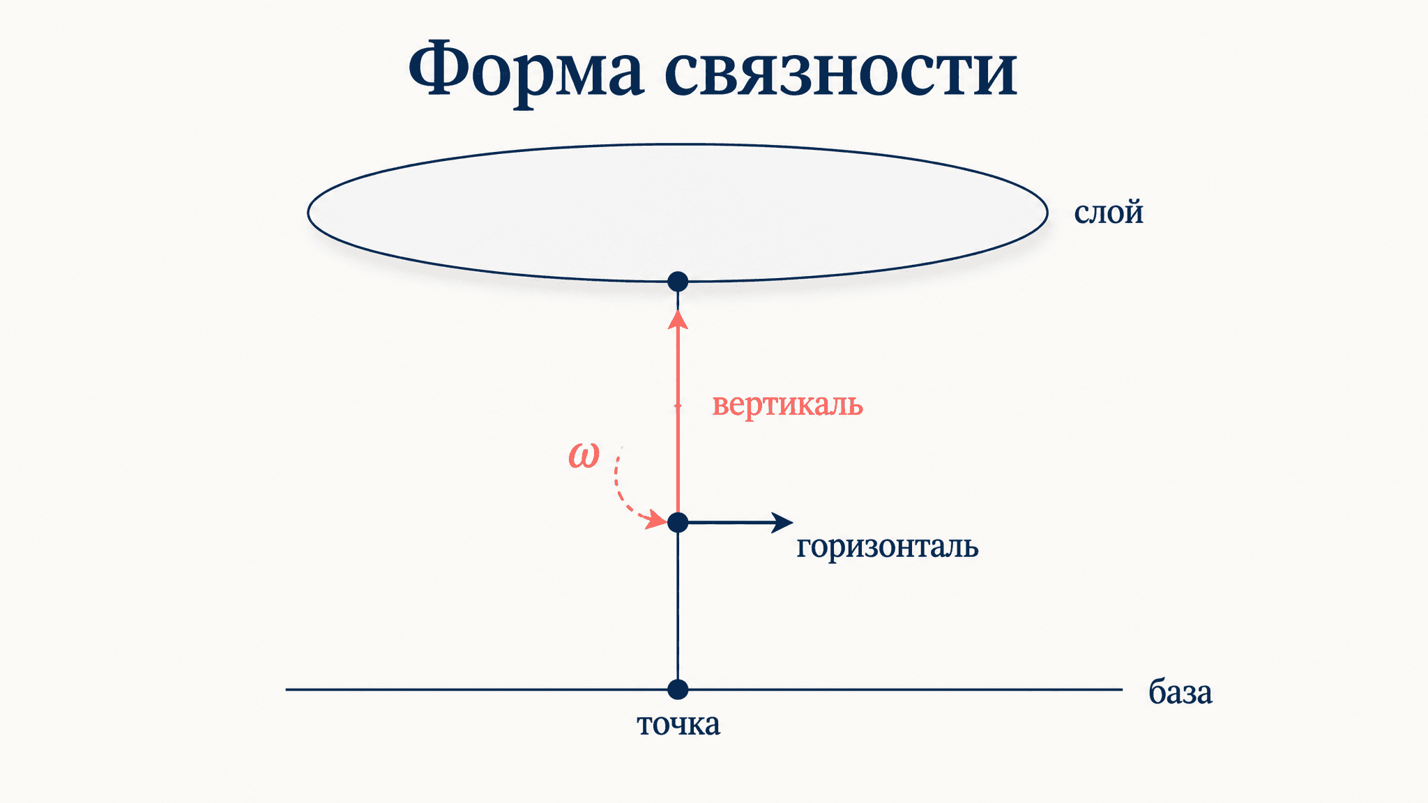 Форма связности расслоения: что это и как считать