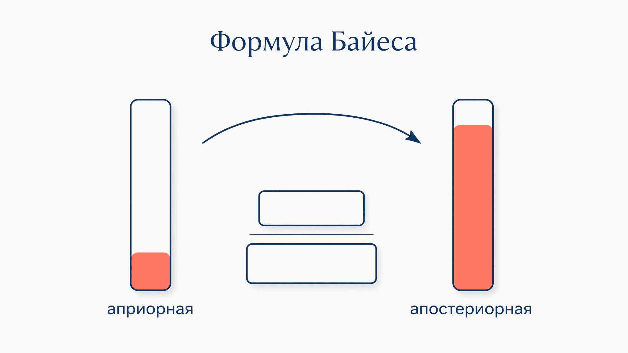 Формула Байеса: пример решения с разбором по шагам