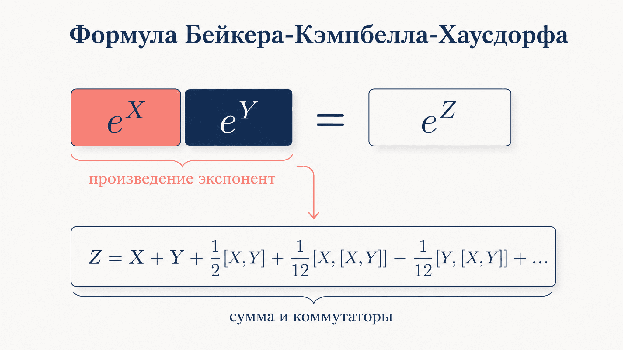 Формула Бейкера-Кэмпбелла-Хаусдорфа: как сложить экспоненты