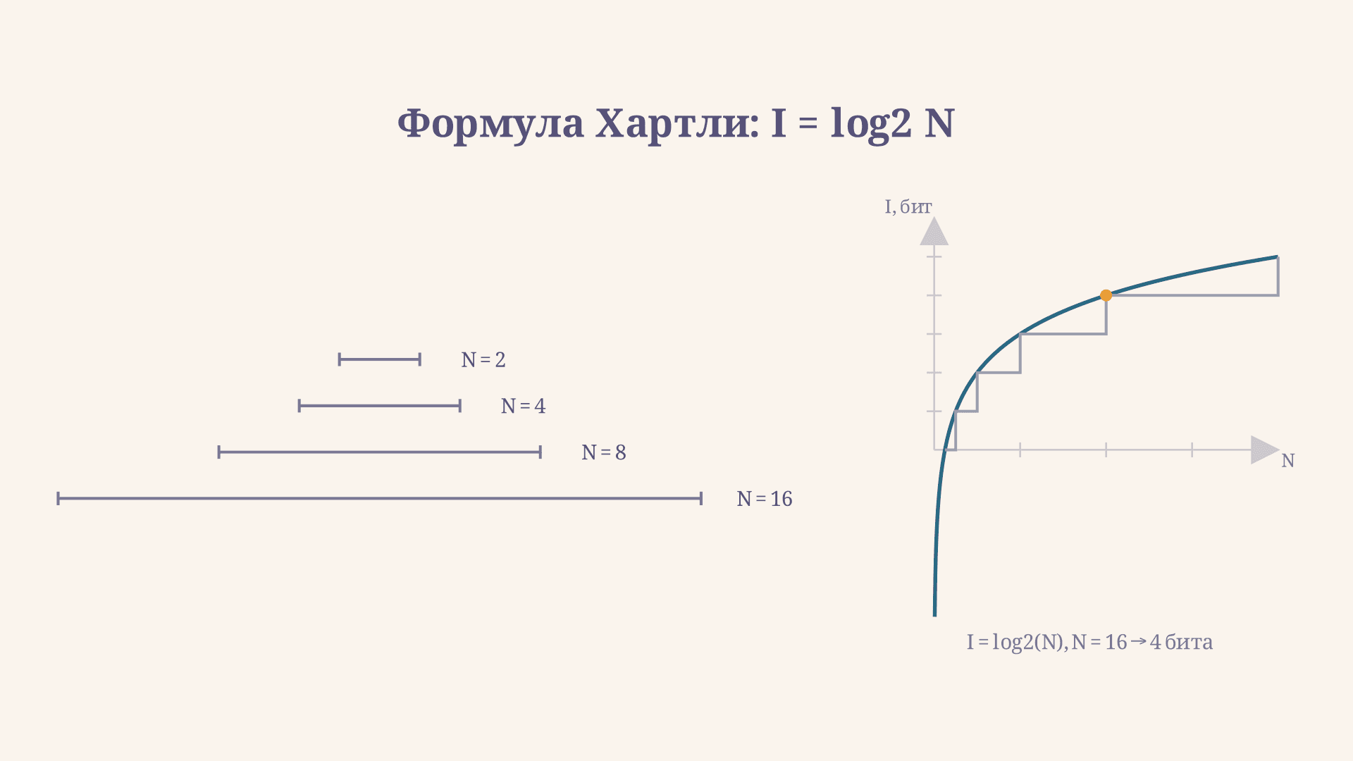 Формула Хартли: как посчитать количество информации