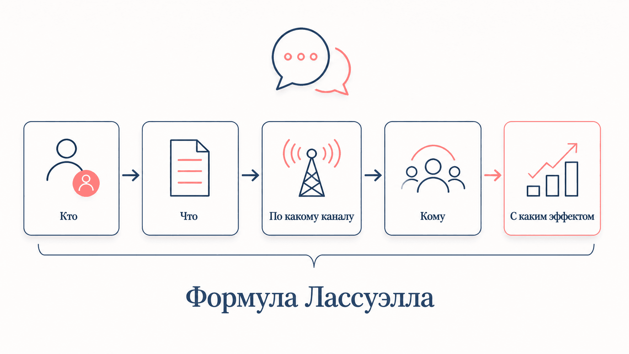Формула Лассуэлла: модель коммуникации из пяти вопросов