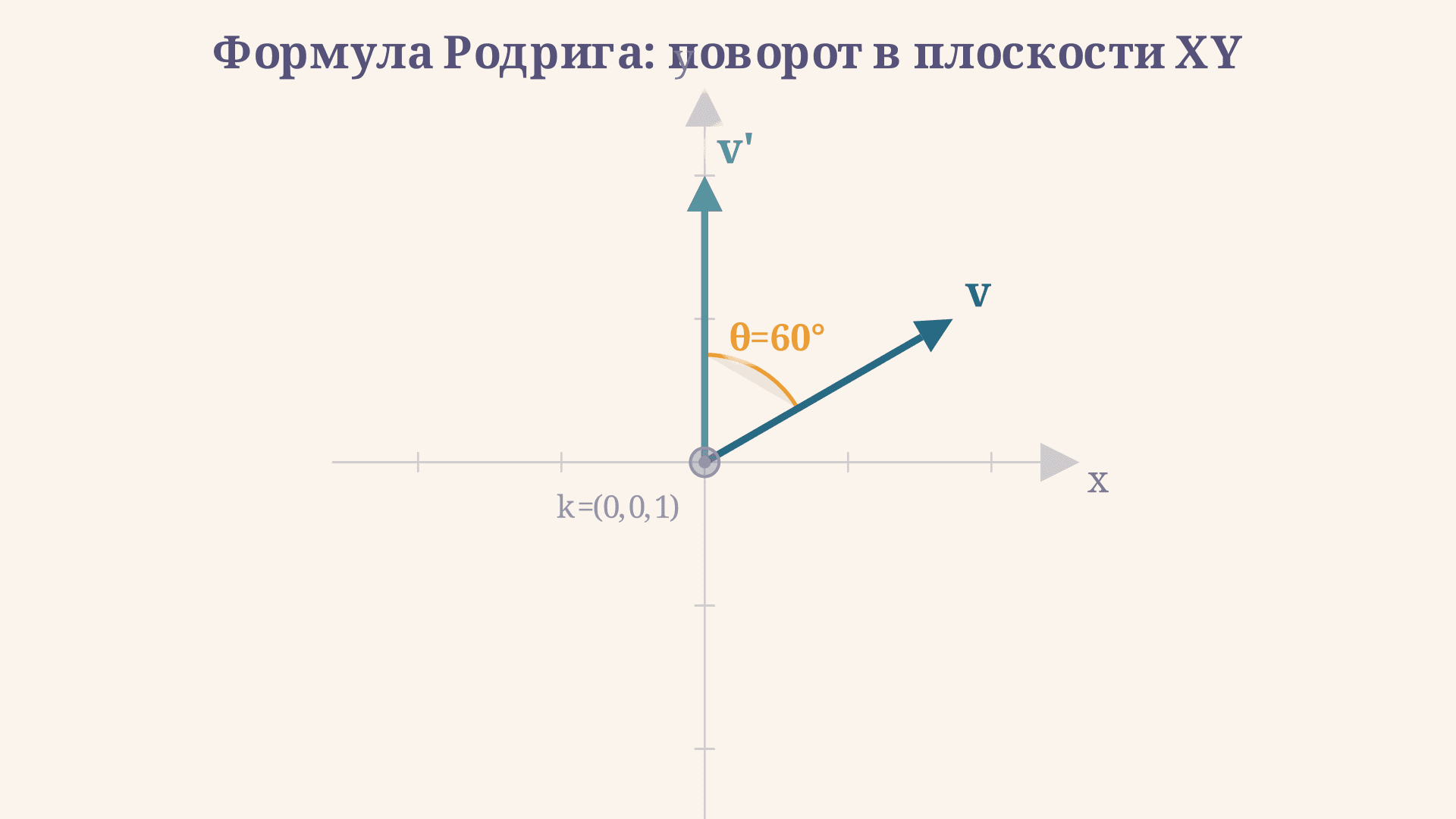 Формула Родрига: поворот вектора вокруг оси