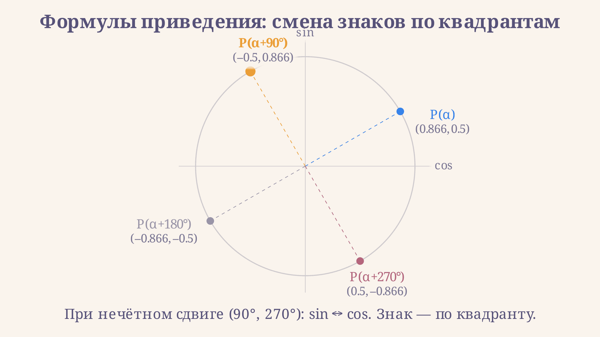 Формулы приведения: sin и cos от (90k +/- alpha)