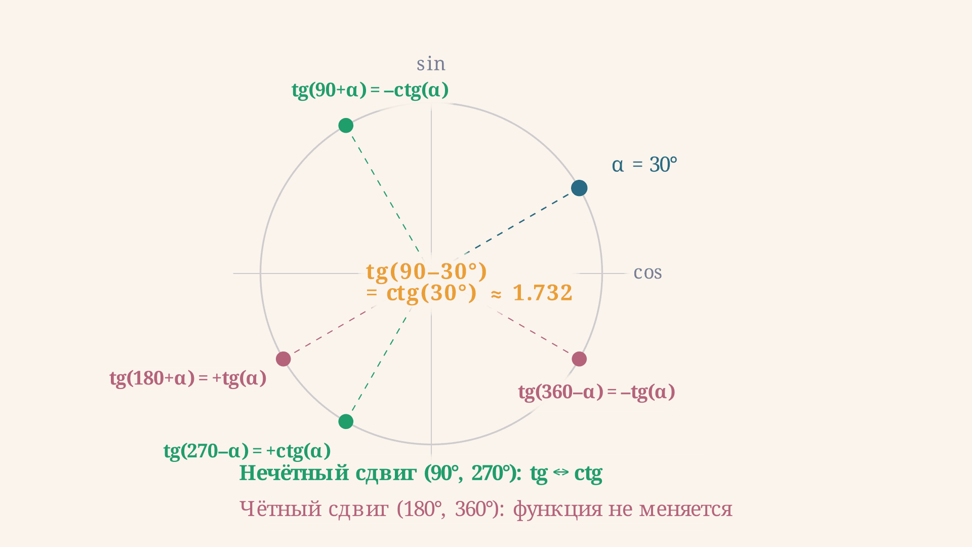 Формулы приведения тангенса и котангенса