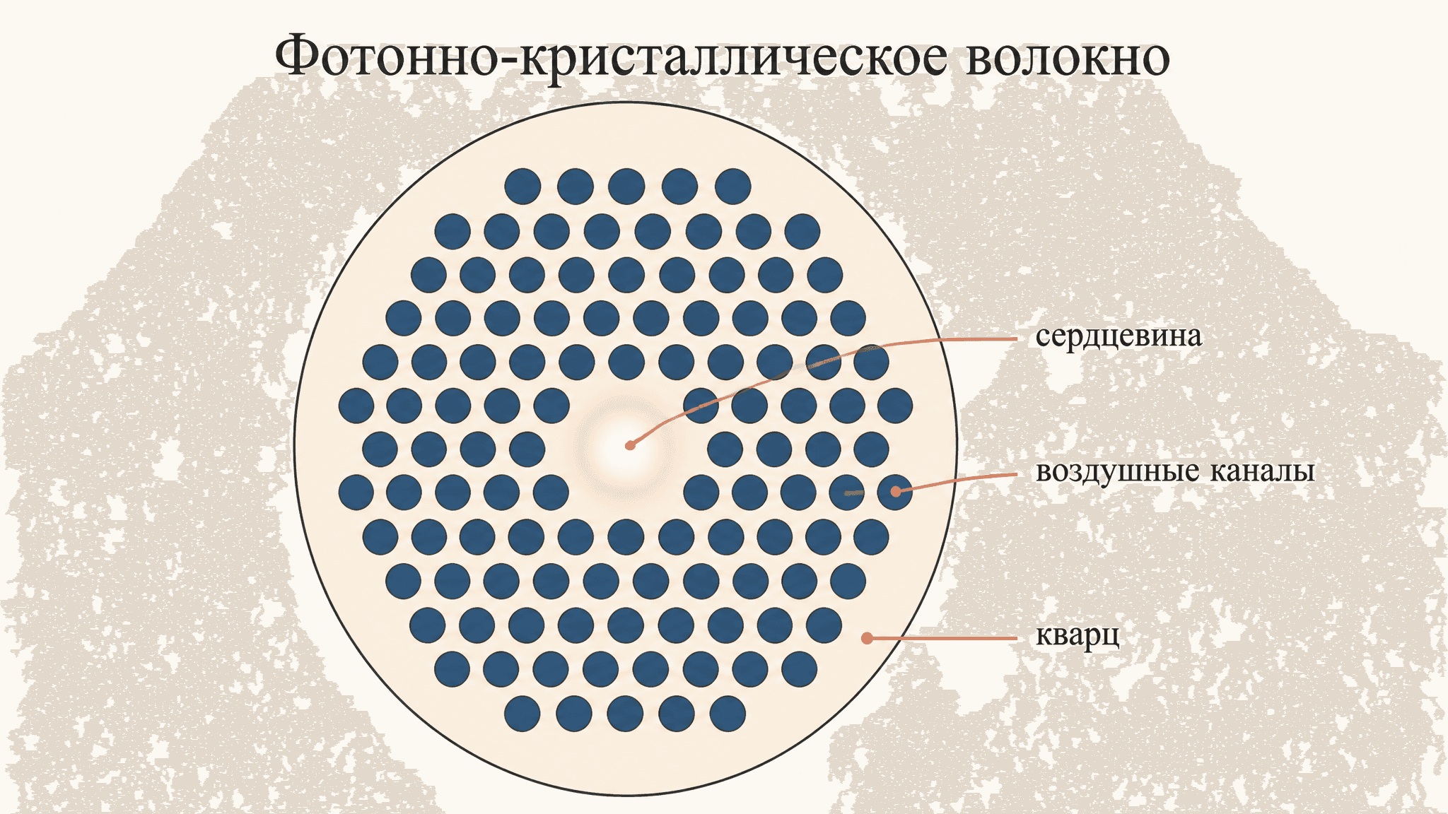 Фотонно-кристаллическое волокно: микроструктура и свет