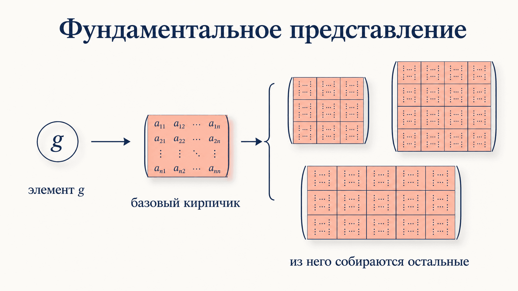 Фундаментальное представление группы: что это и зачем