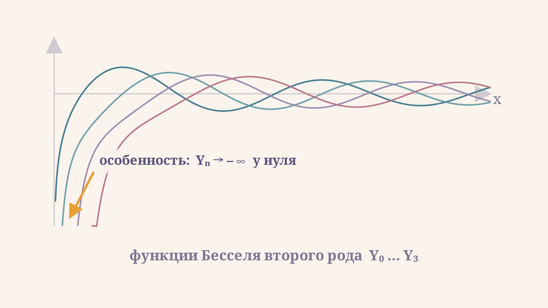 Функции Бесселя второго рода: Y_n(x) и особенность