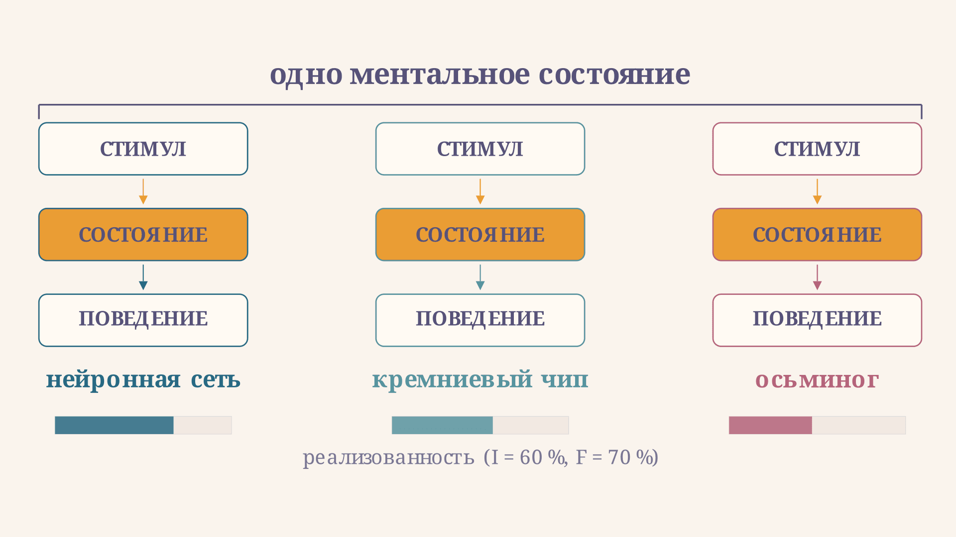 Функционализм сознания: теория и аргументы