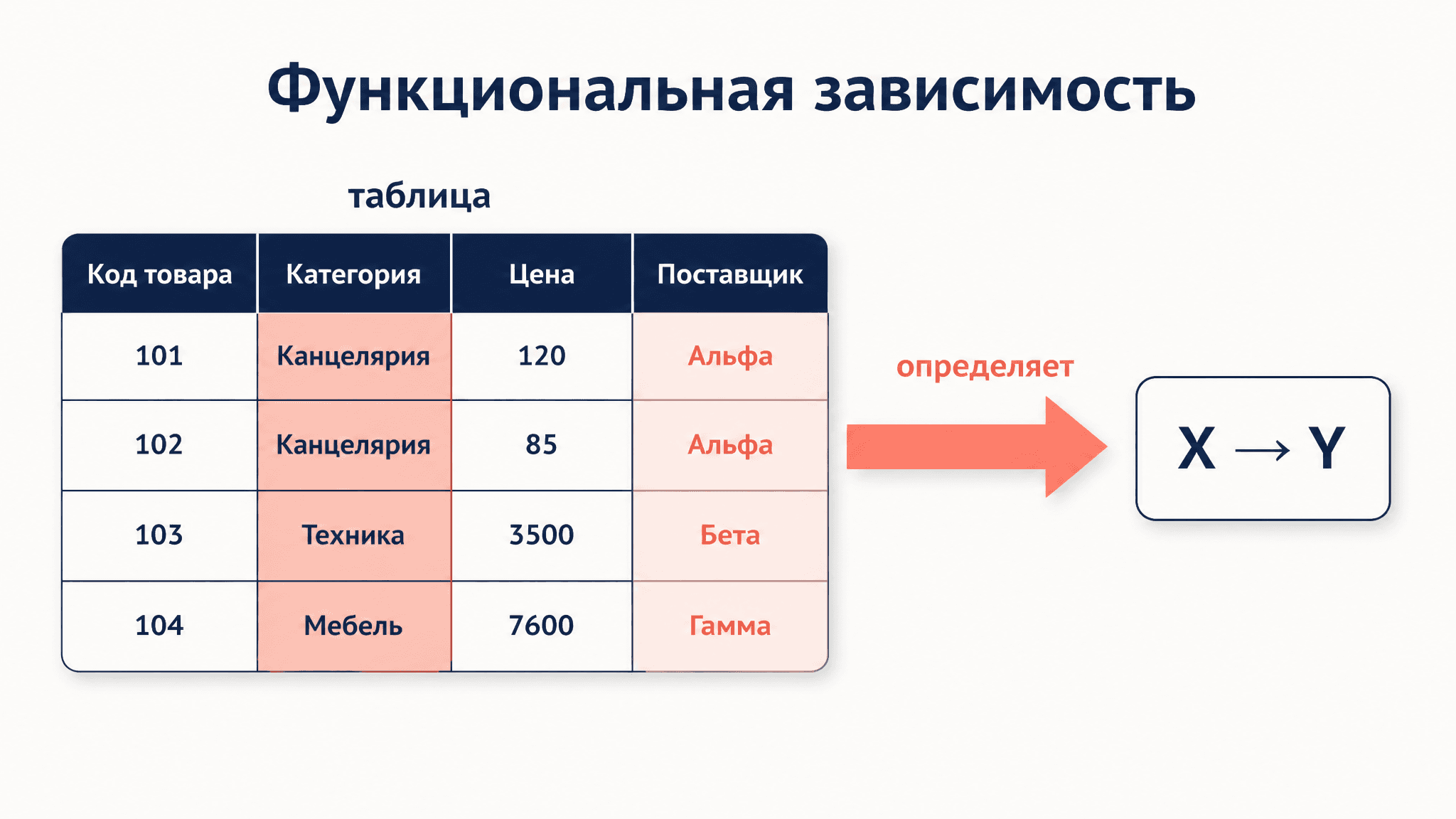 Функциональная зависимость в базе данных: разбор