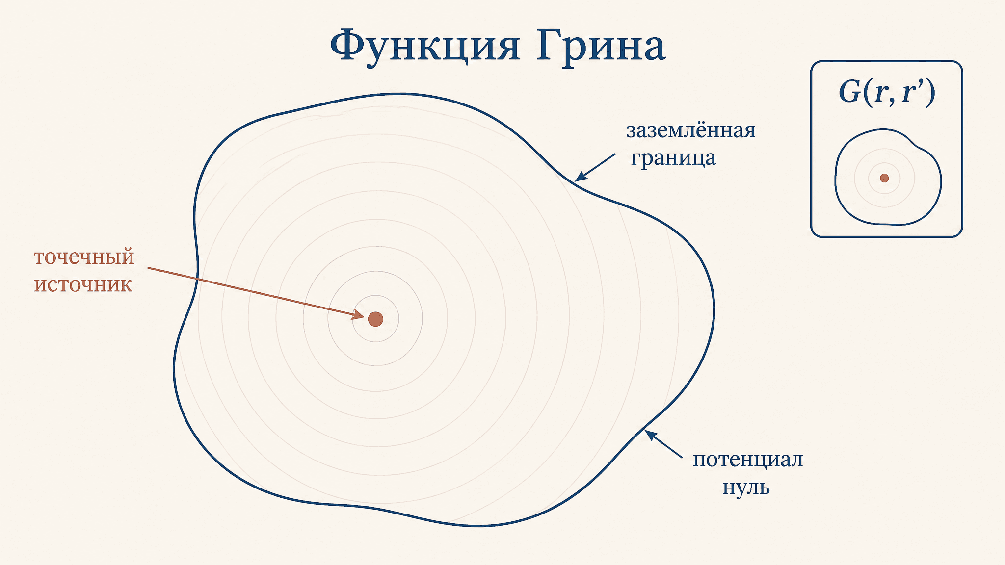Функция Грина для уравнения Лапласа: смысл и построение