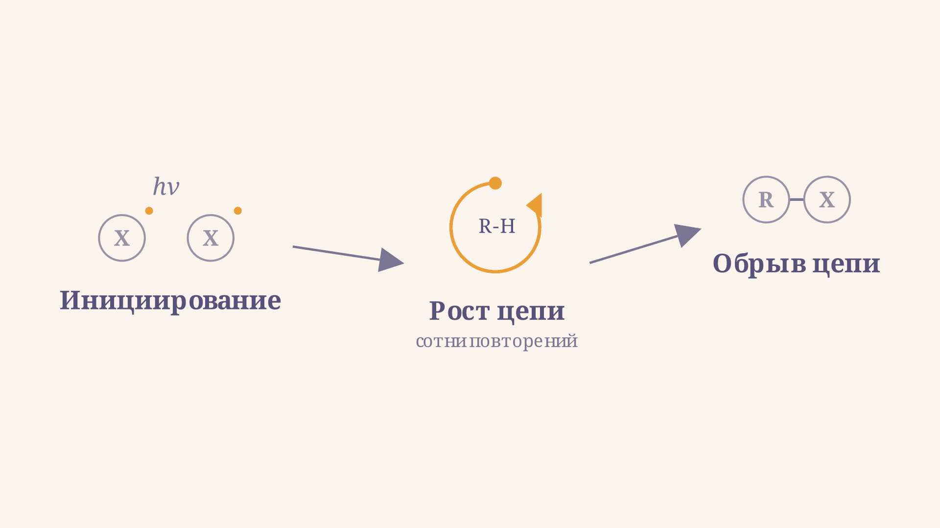 Радикальный механизм галогенирования алканов