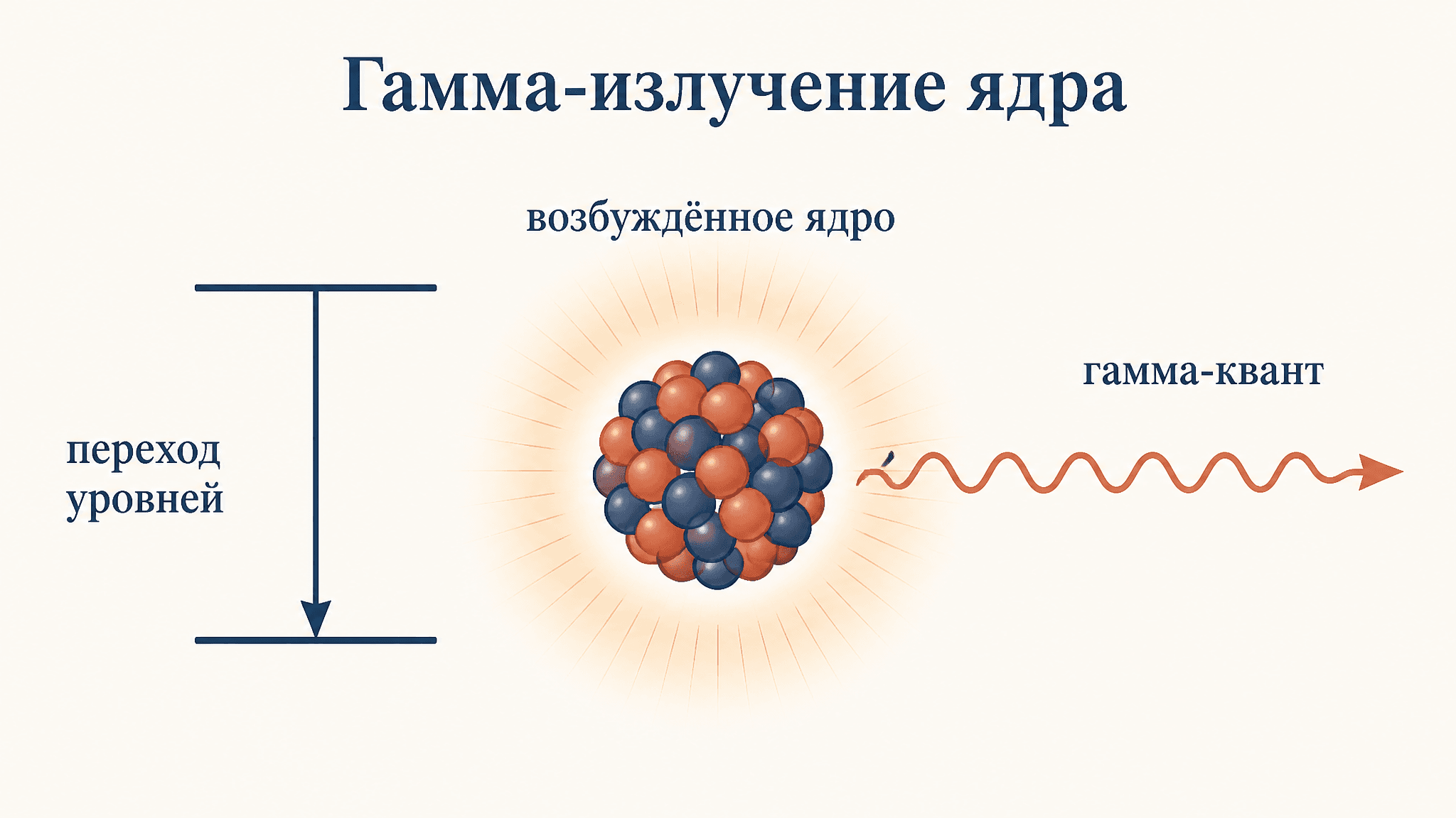 Гамма-излучение ядра: природа и механизм