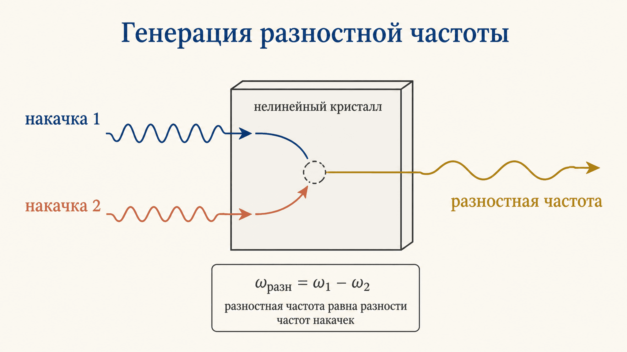 Генерация разностной частоты: из двух волн третья