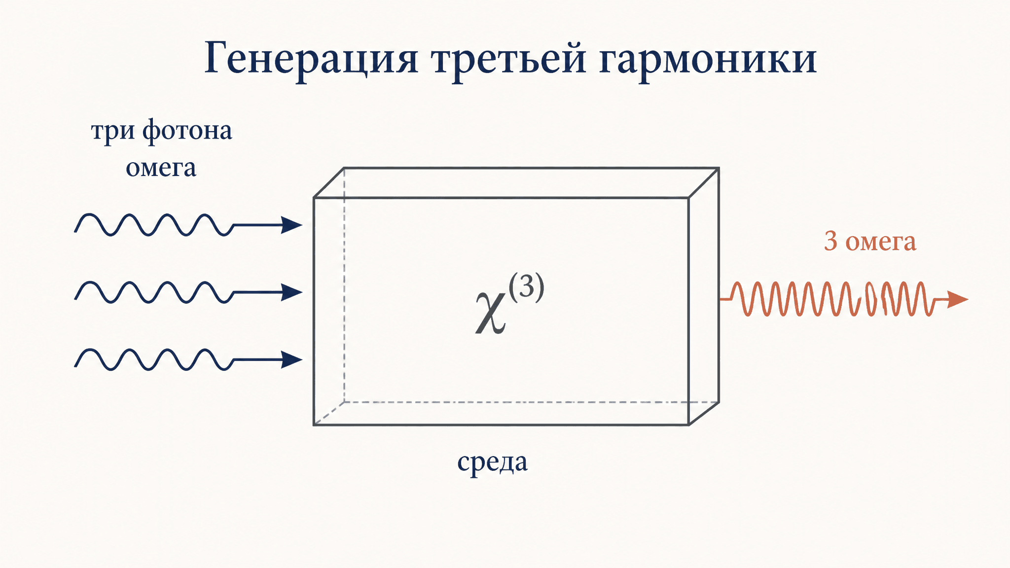Генерация третьей гармоники: кубическая нелинейность