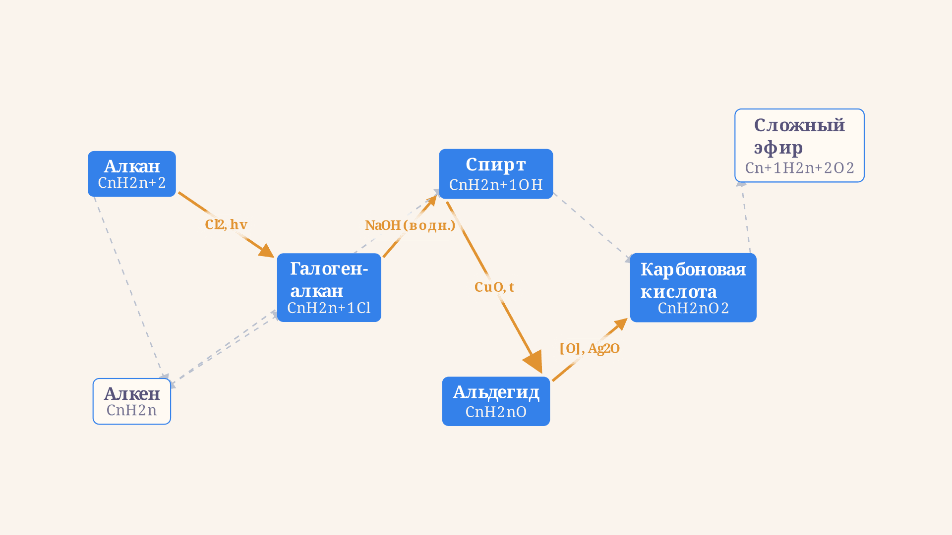 Генетическая связь классов органических веществ