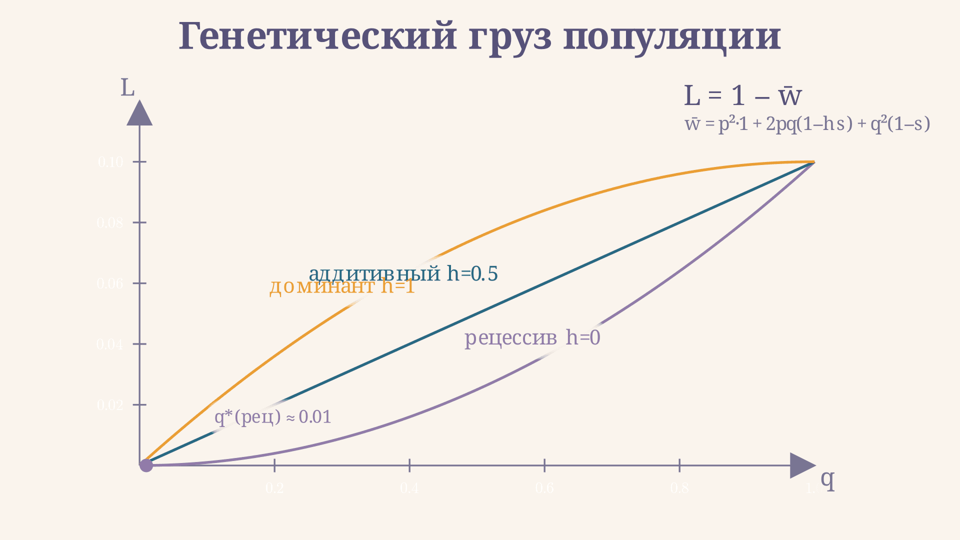 Генетический груз популяции: формула и расчет