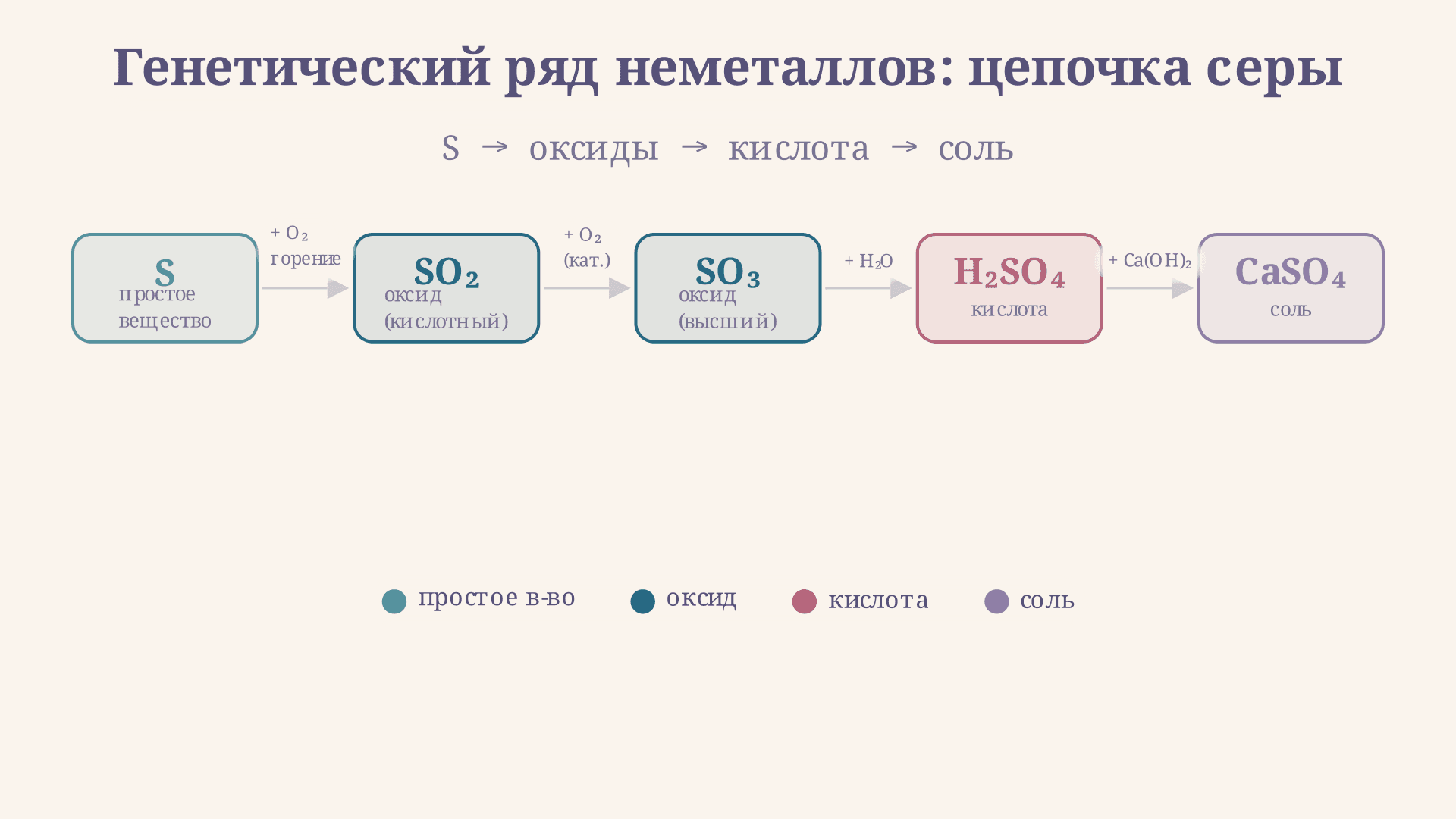Генетический ряд неметаллов: цепочки превращений