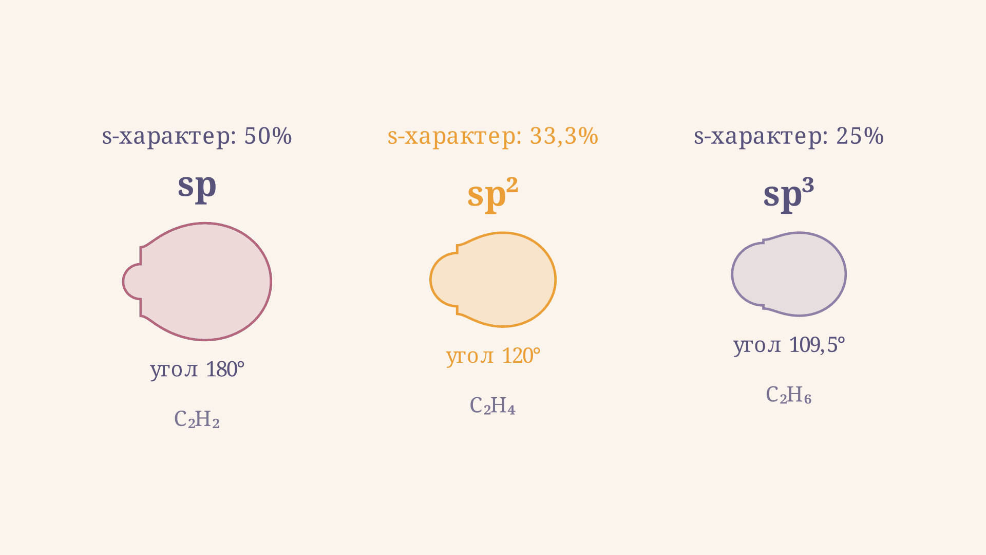Гибридизация атомных орбиталей sp, sp2, sp3