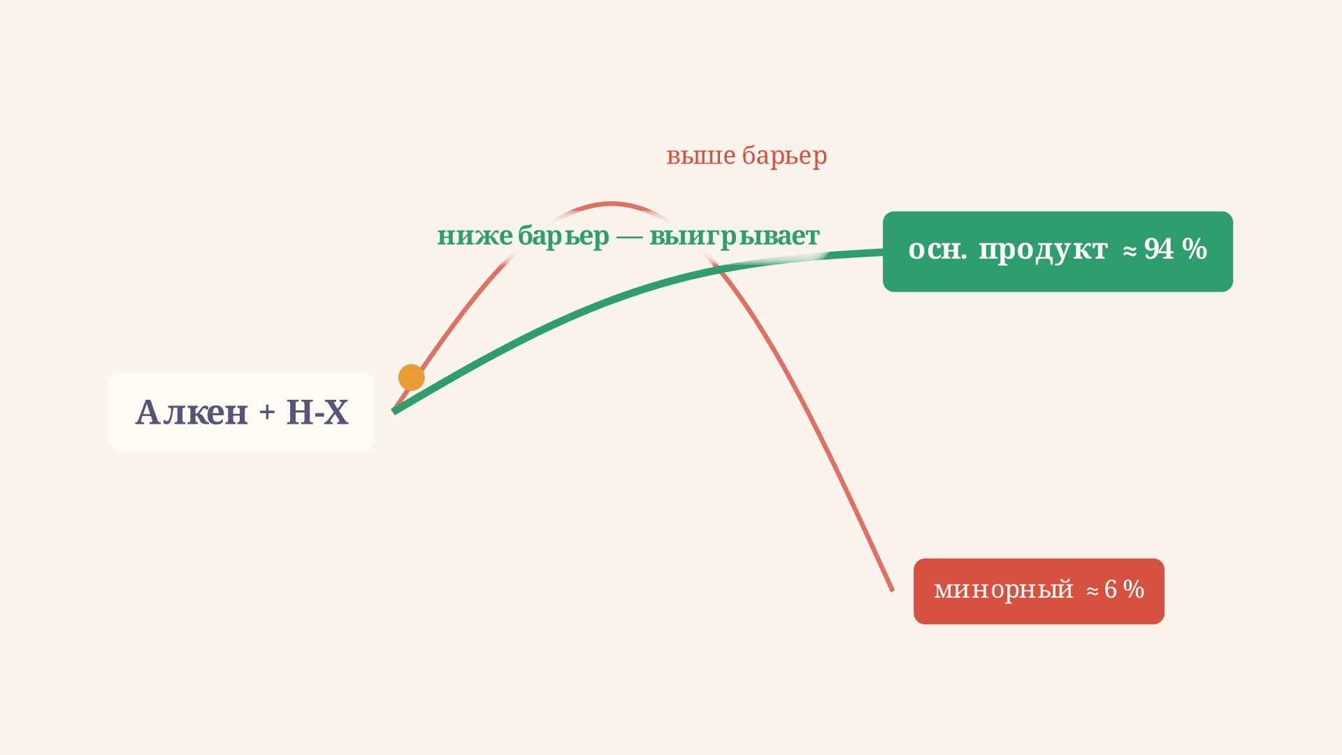 Механизм гидрогалогенирования алкенов: карбкатион и HX