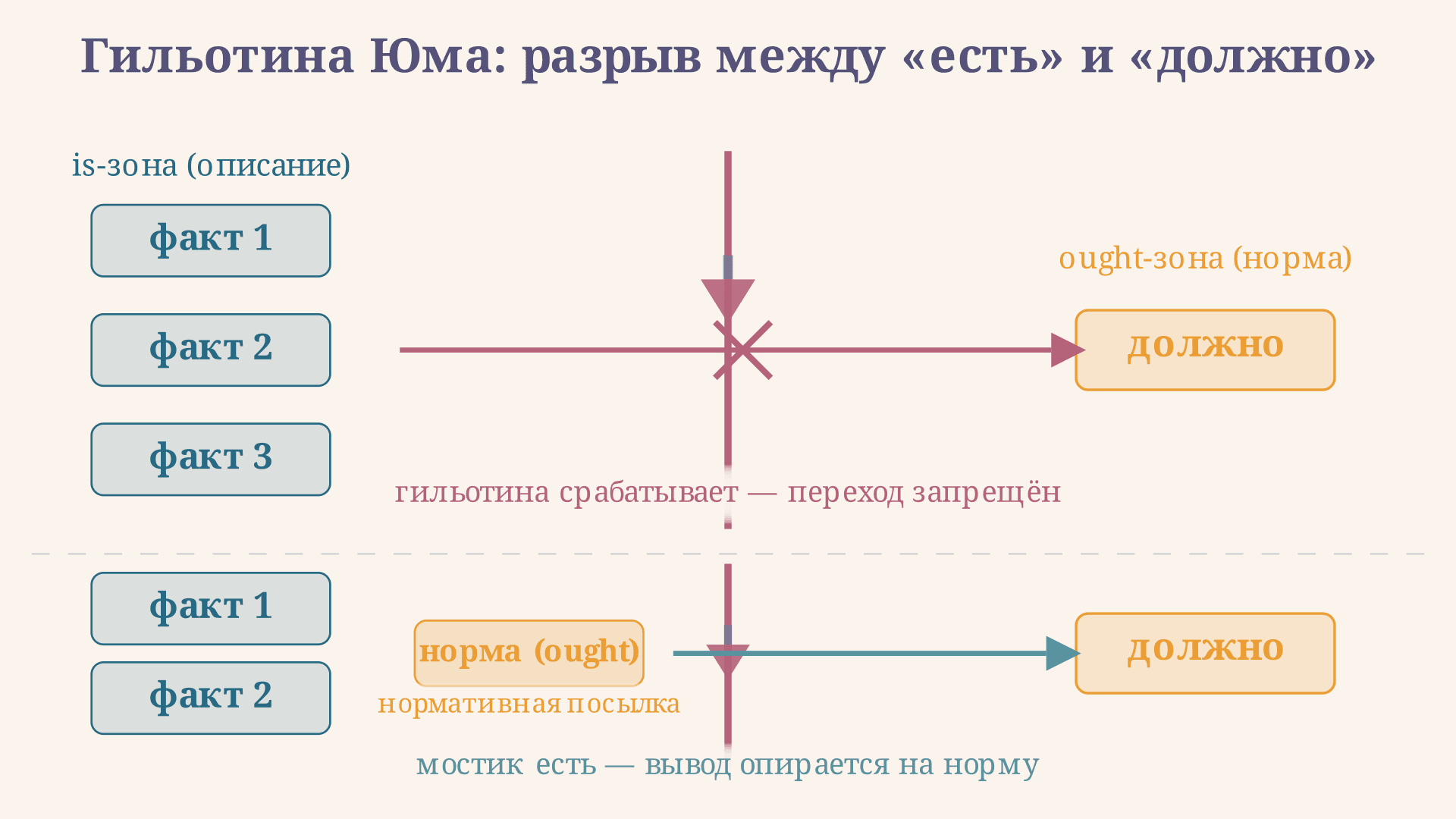 Гильотина Юма: is-ought и логический барьер