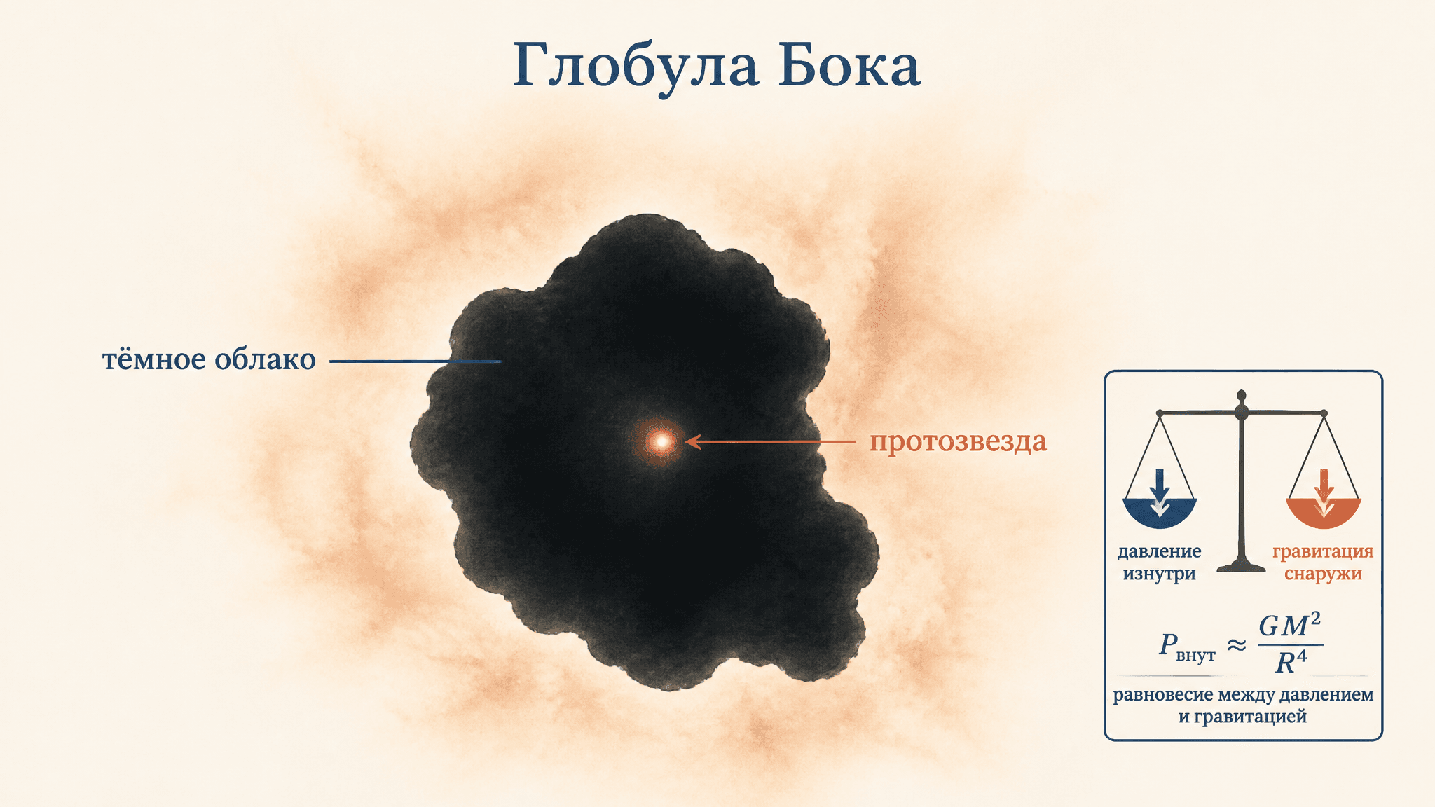 Глобула Бока: где рождаются звёзды из тёмного облака