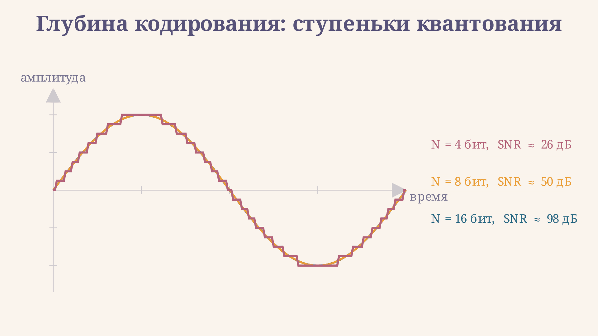 Глубина кодирования звука: разрядность и качество