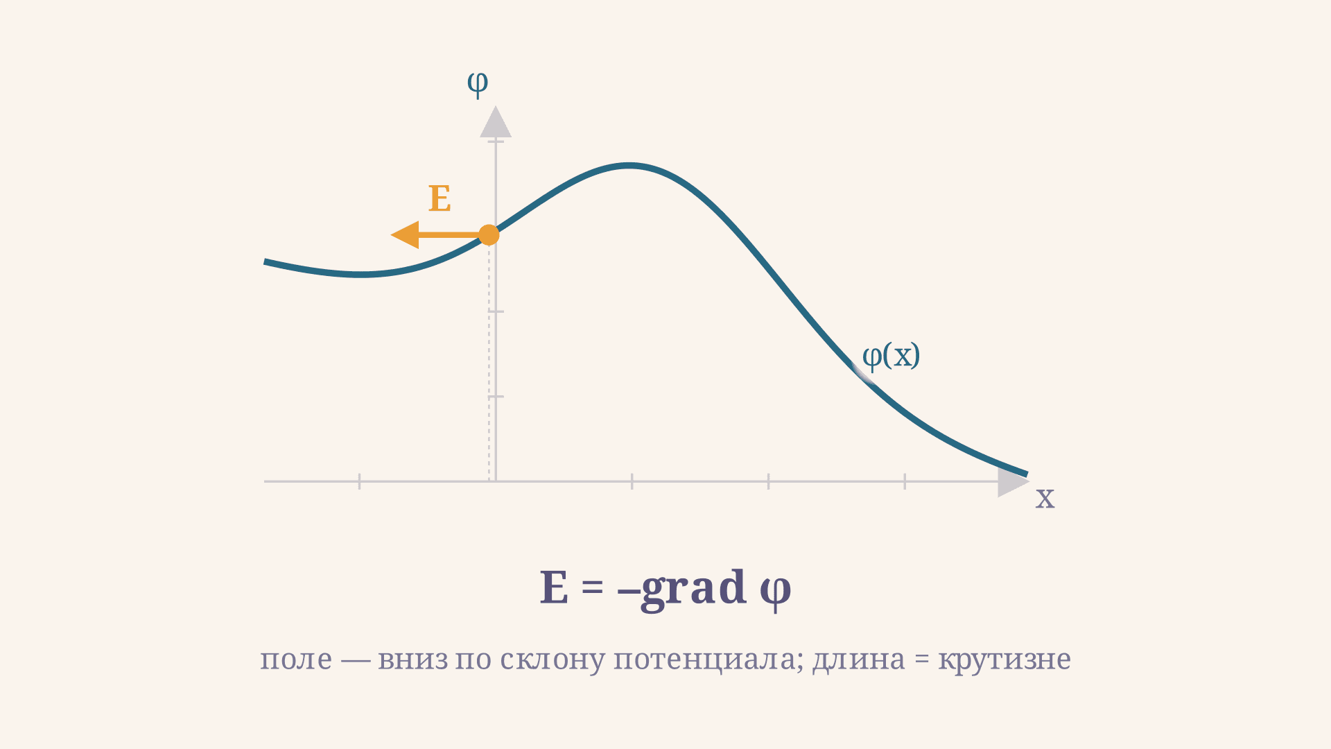 Градиент потенциала электрического поля: формула E = -grad φ