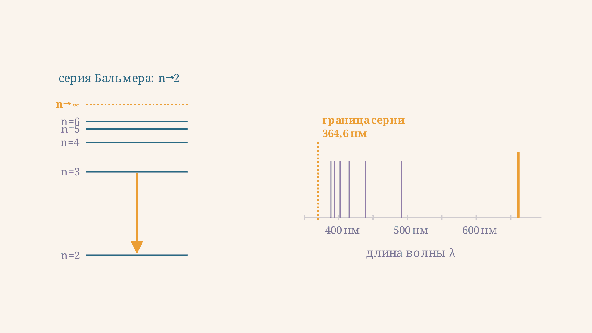 Граница серии Бальмера: длина волны и формула