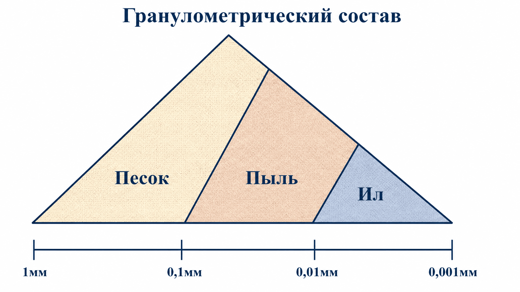 Гранулометрический состав почвы по Качинскому: классификация