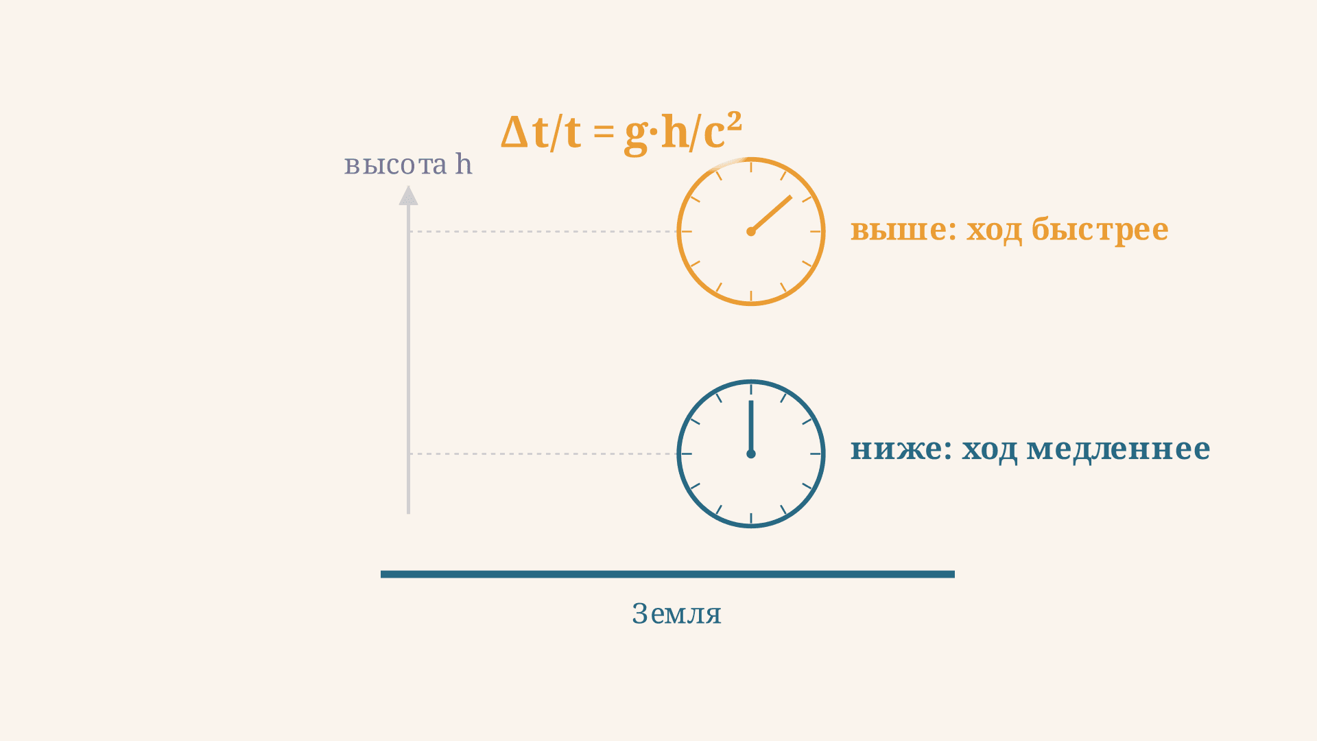Гравитационное замедление времени: формула и GPS