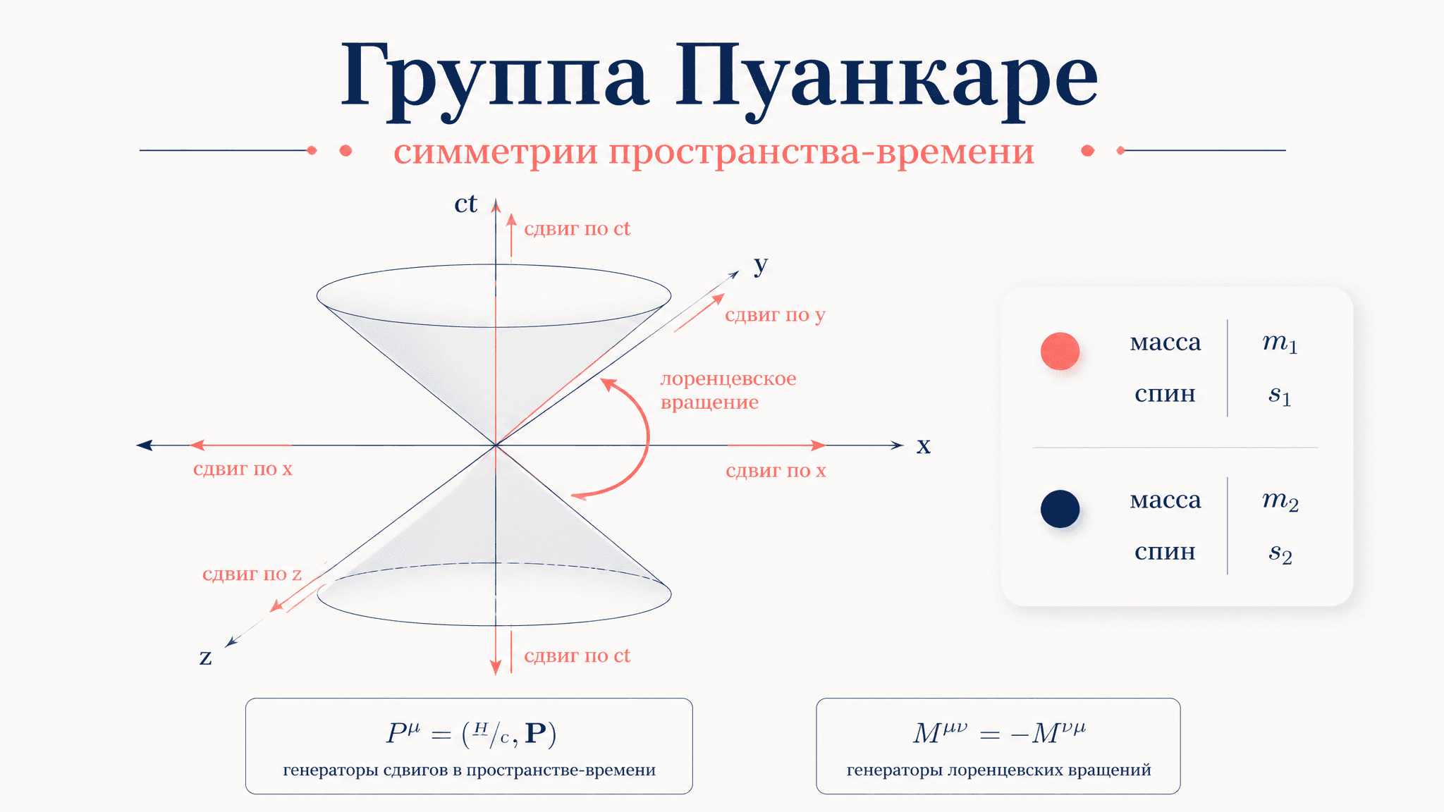 Группа Пуанкаре: представления и классификация Вигнера