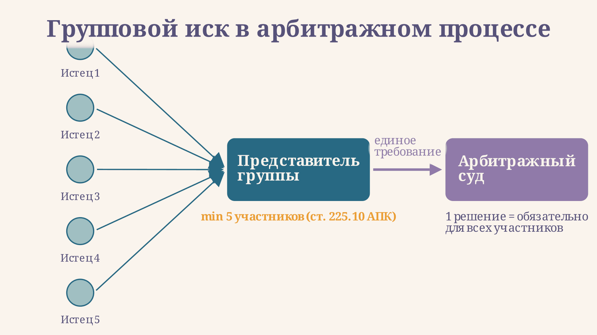 Групповой иск в арбитражном процессе: порядок подачи