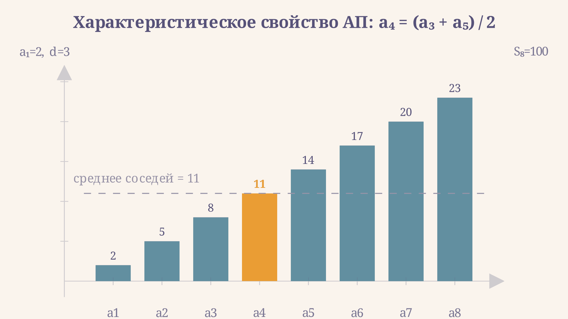 Характеристическое свойство арифметической прогрессии