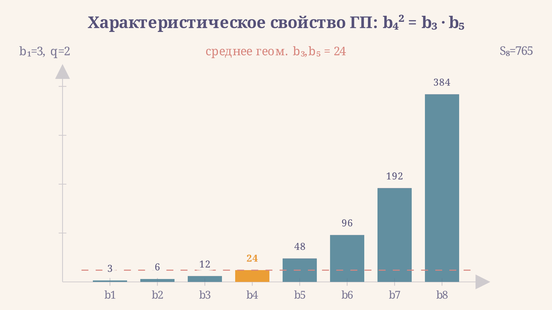 Характеристическое свойство геометрической прогрессии