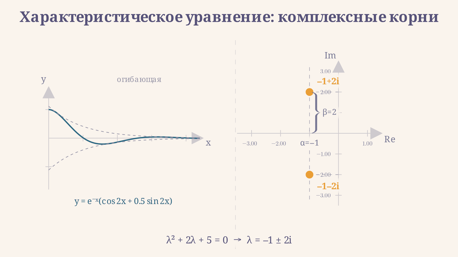 Характеристическое уравнение: комплексные корни ОДУ