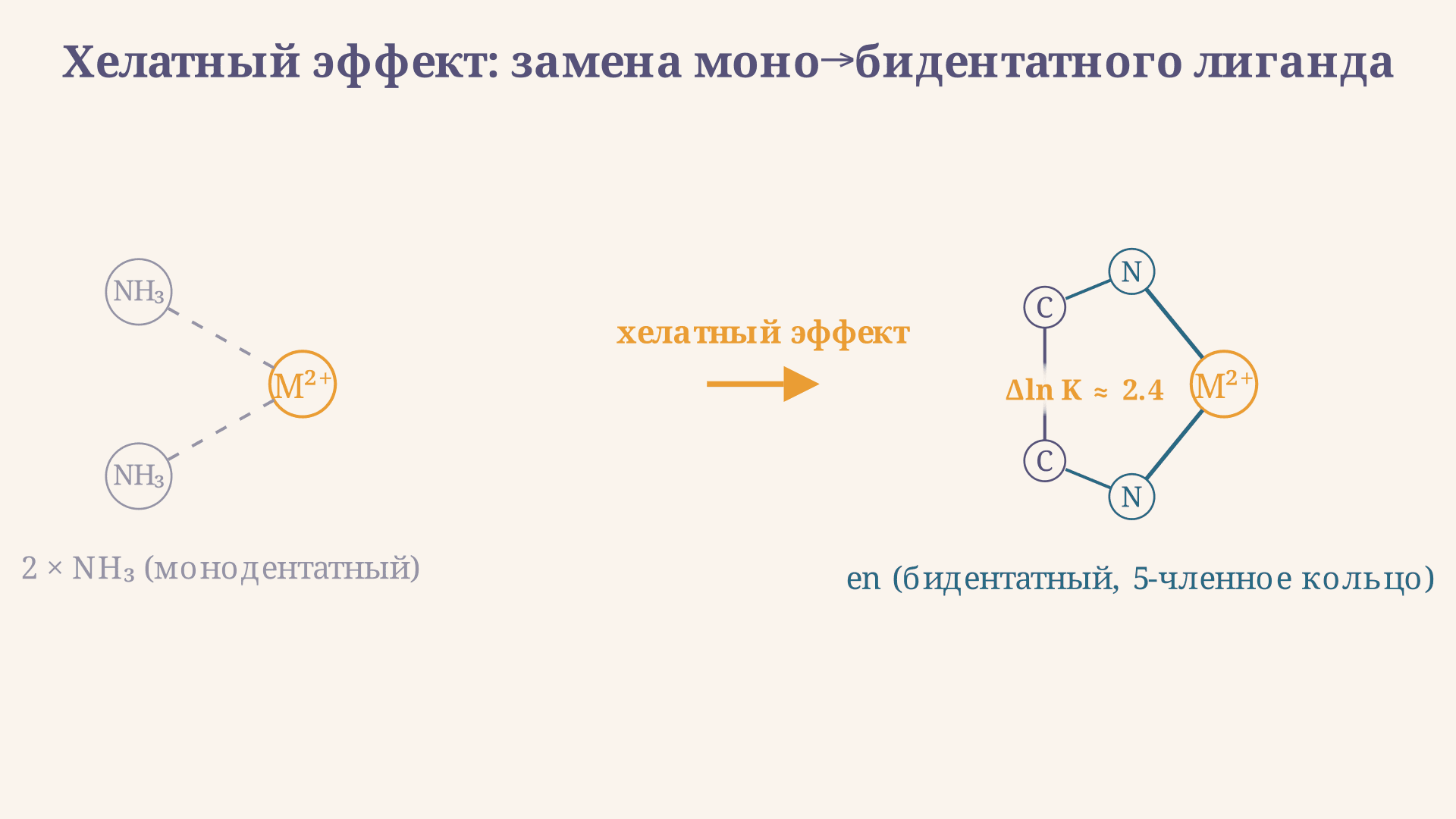 Хелатный эффект: формула и термодинамика