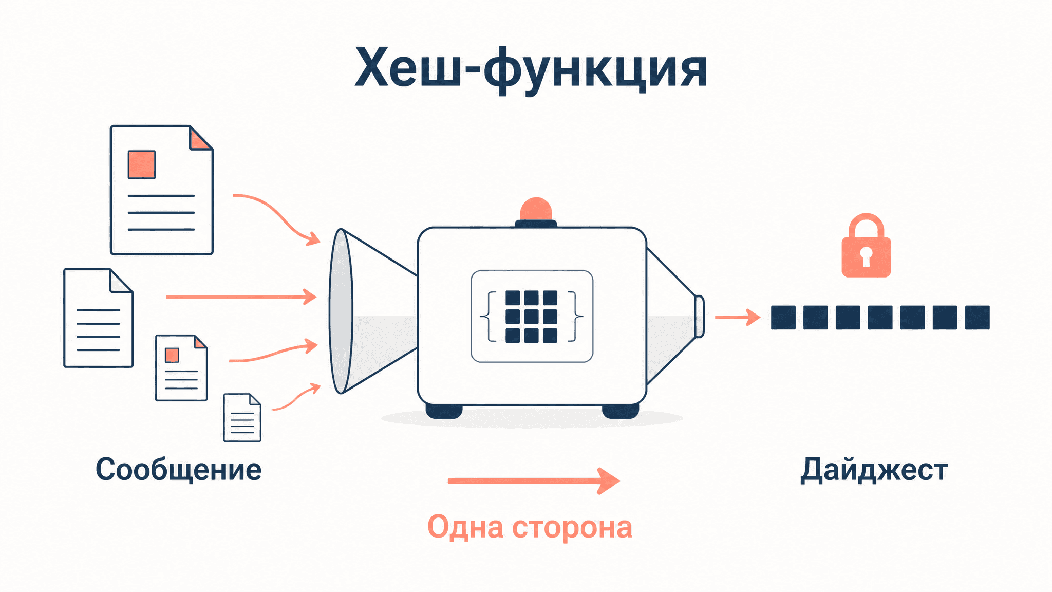 Хеш-функция: требования к криптографической стойкости