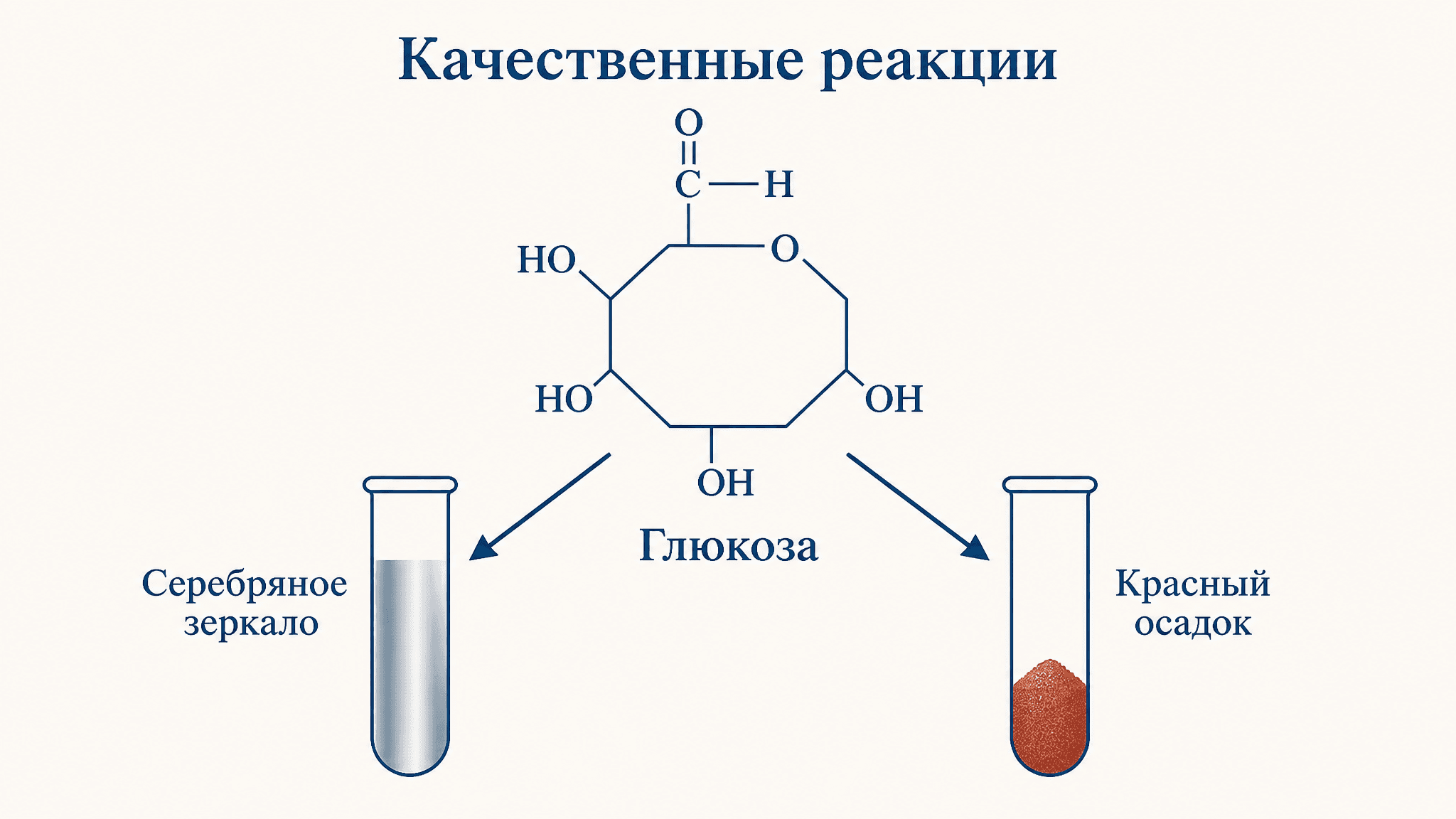Химические свойства глюкозы: качественные реакции