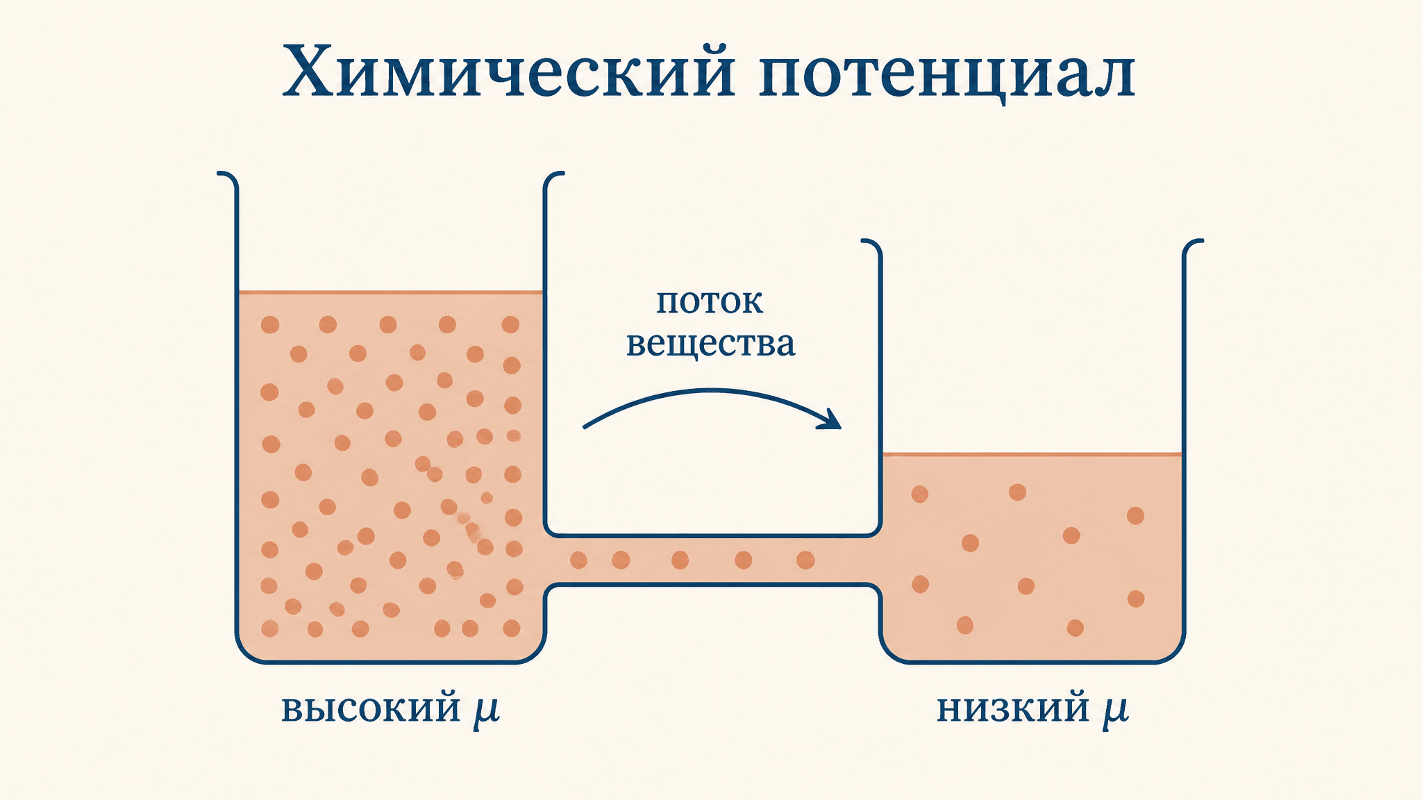 Химический потенциал в термодинамике: что это и как считать