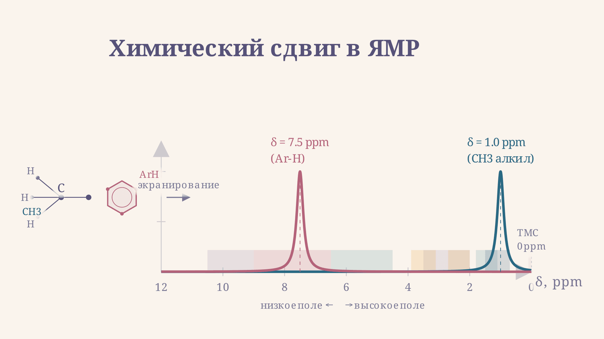 Химический сдвиг в ЯМР: что это и как его определить