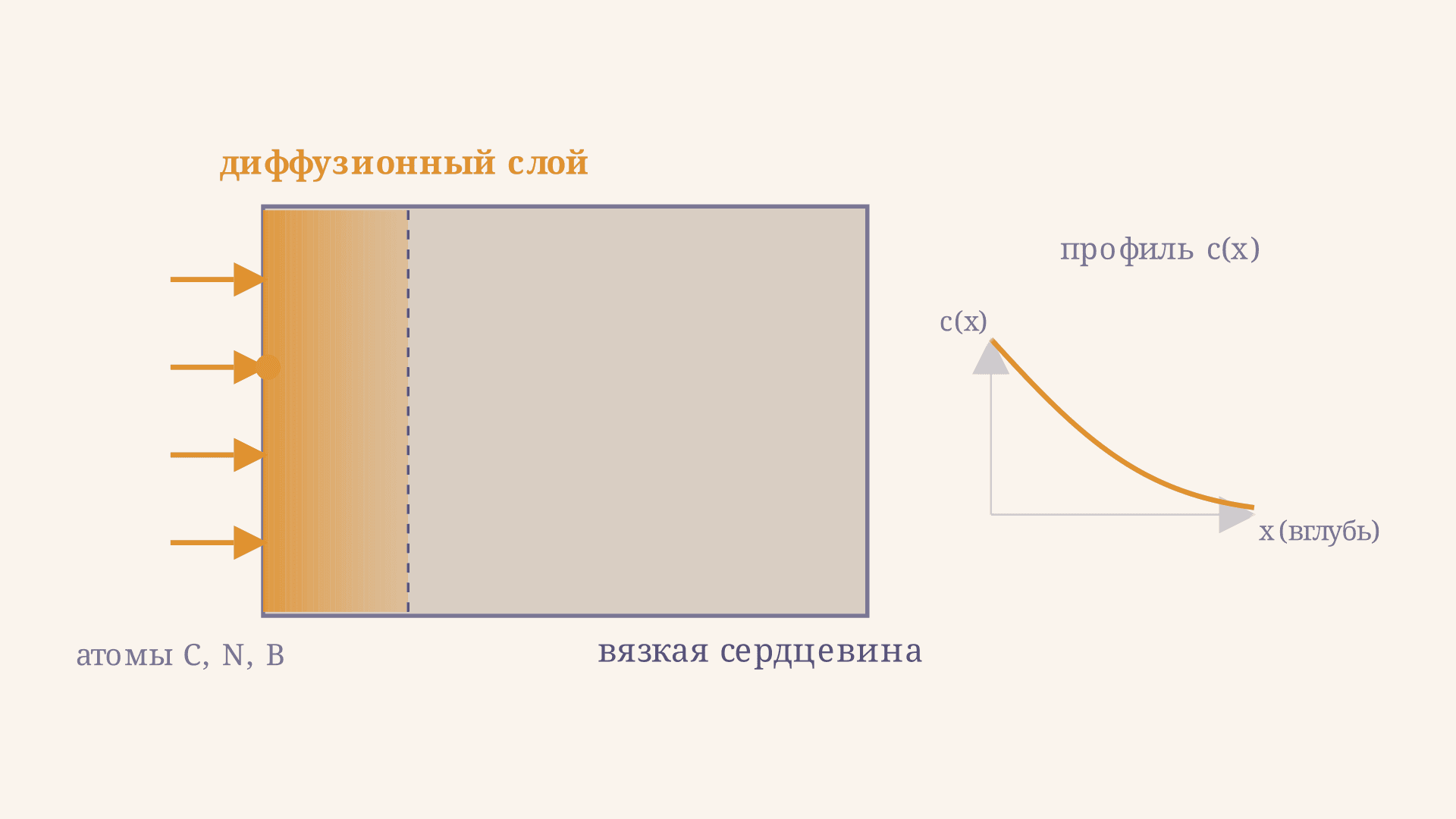 Химико-термическая обработка сталей: виды и режимы